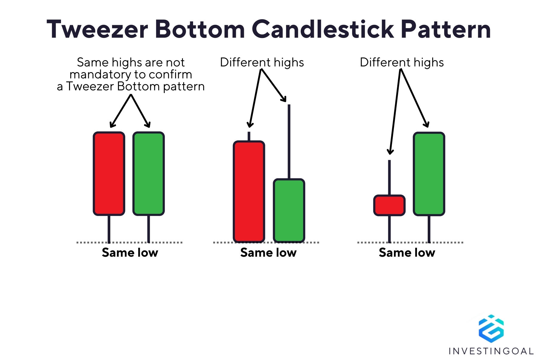 Graphical representation of the Tweezer Bottom Candlestick Pattern