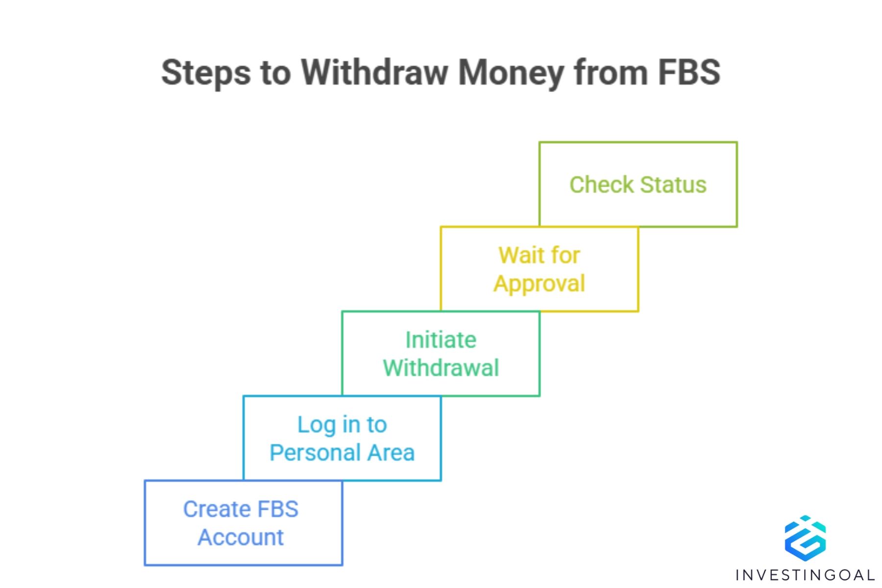 What are the steps to withdraw money from FBS account