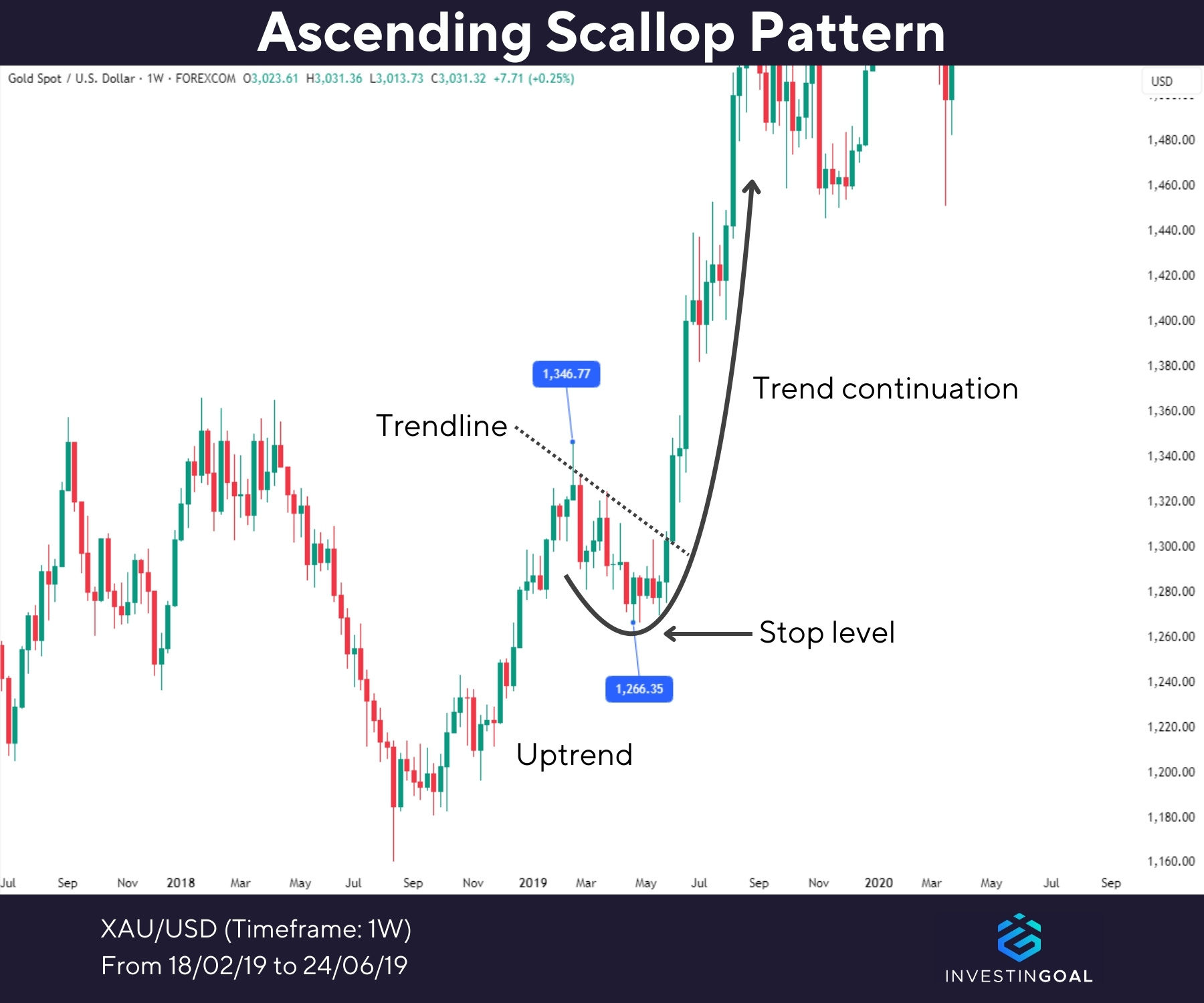 Graphical representation of Ascending Scallop Pattern