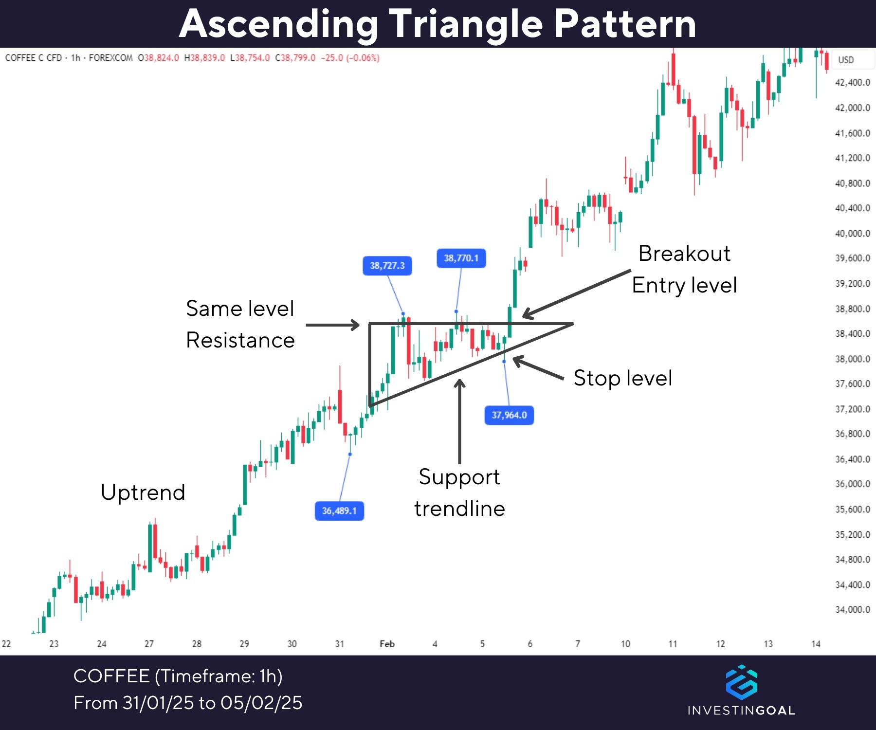 Graphical representation of Ascending Triangle Pattern