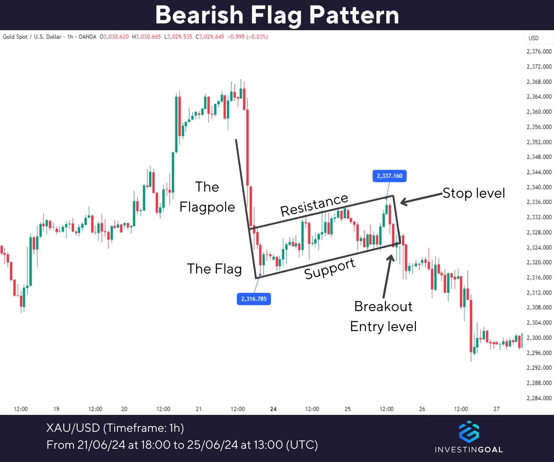 Graphical representation of Bearish Flag Pattern