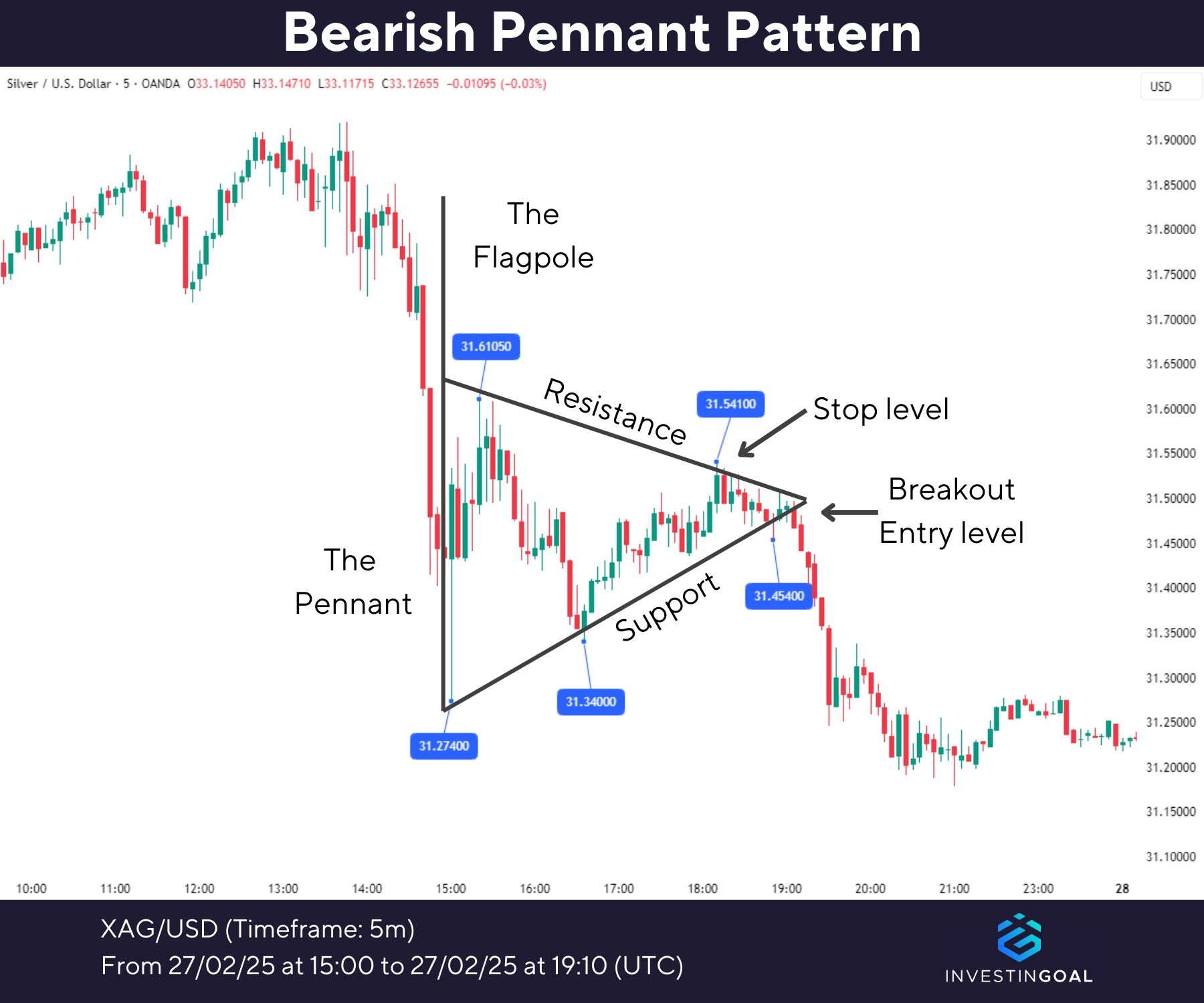 Graphical representation of Bearish Pennant Pattern