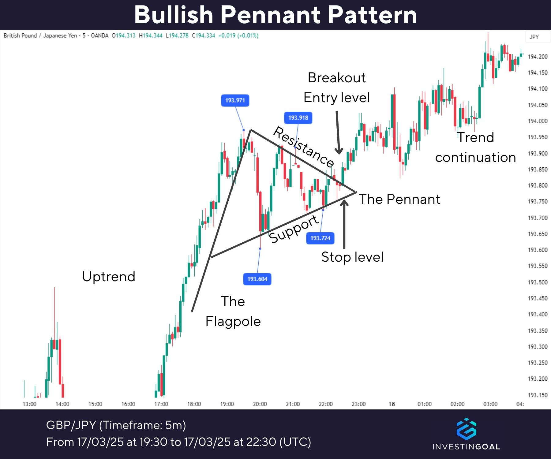 Graphical representation of Bullish Pennant Pattern