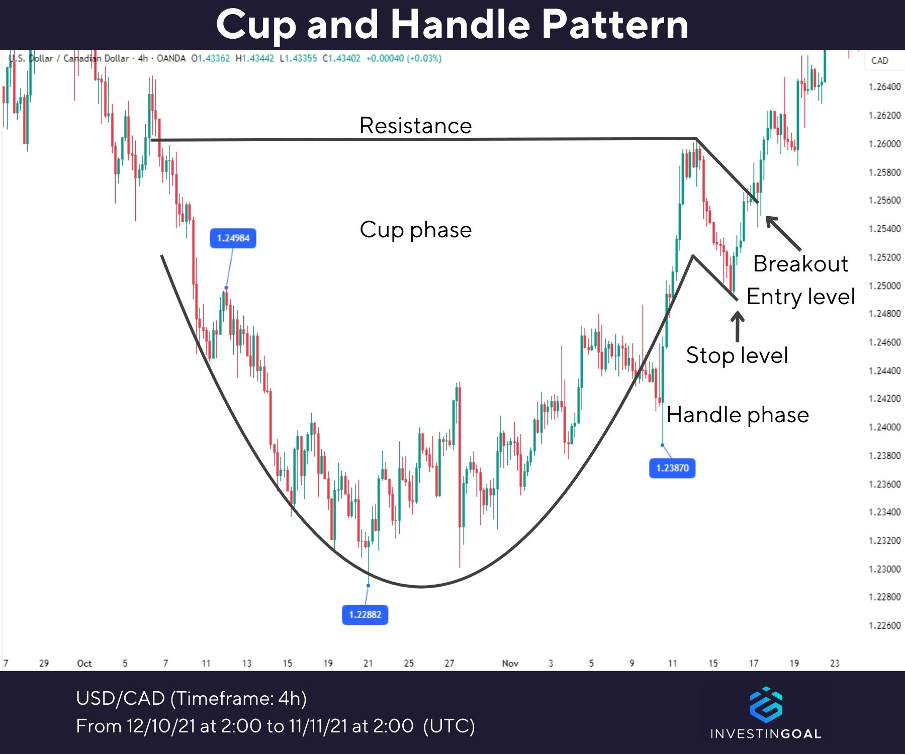 Graphical representation of Cup and Handle Pattern