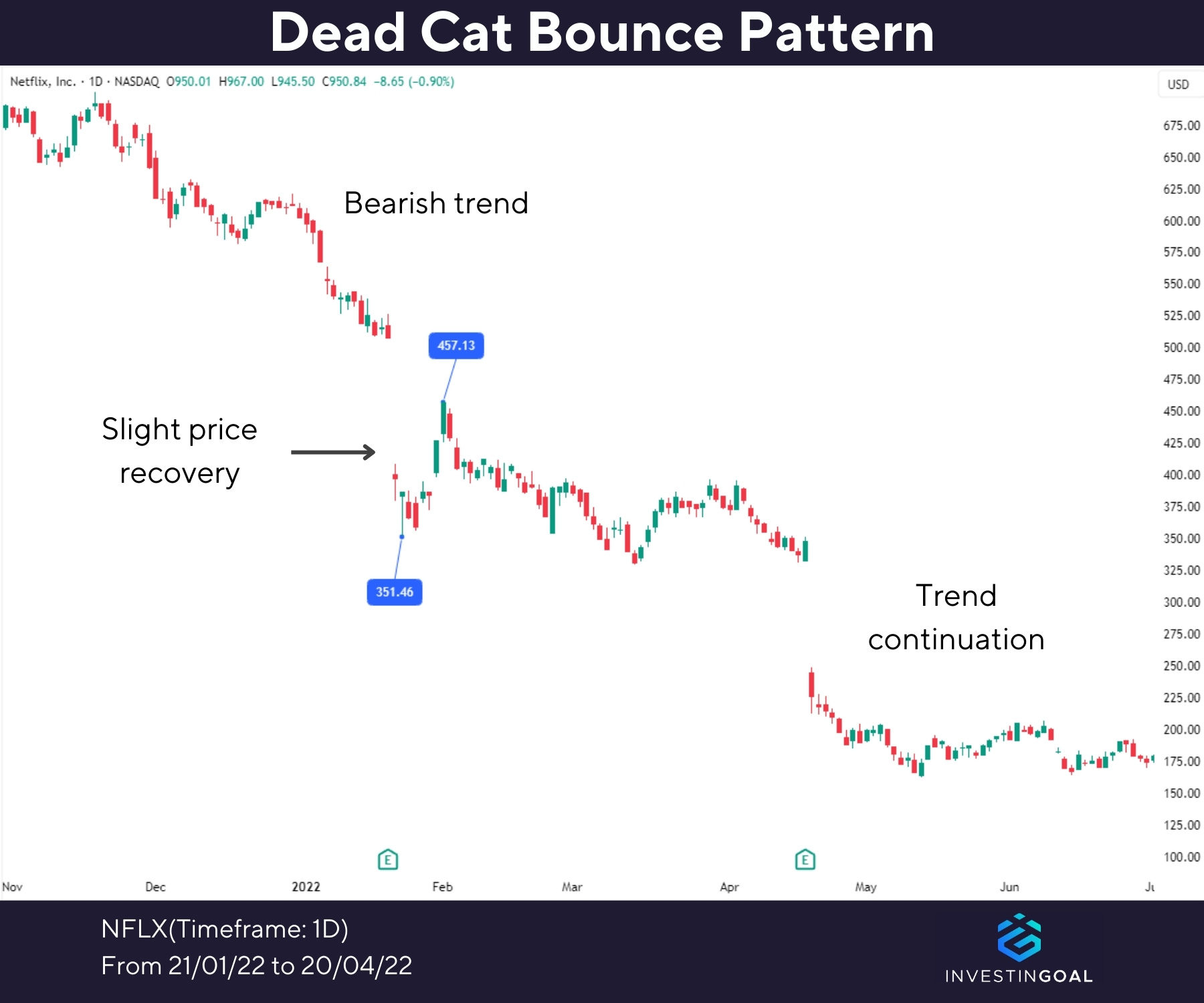 Graphical representation of Dead Cat Bounce Pattern