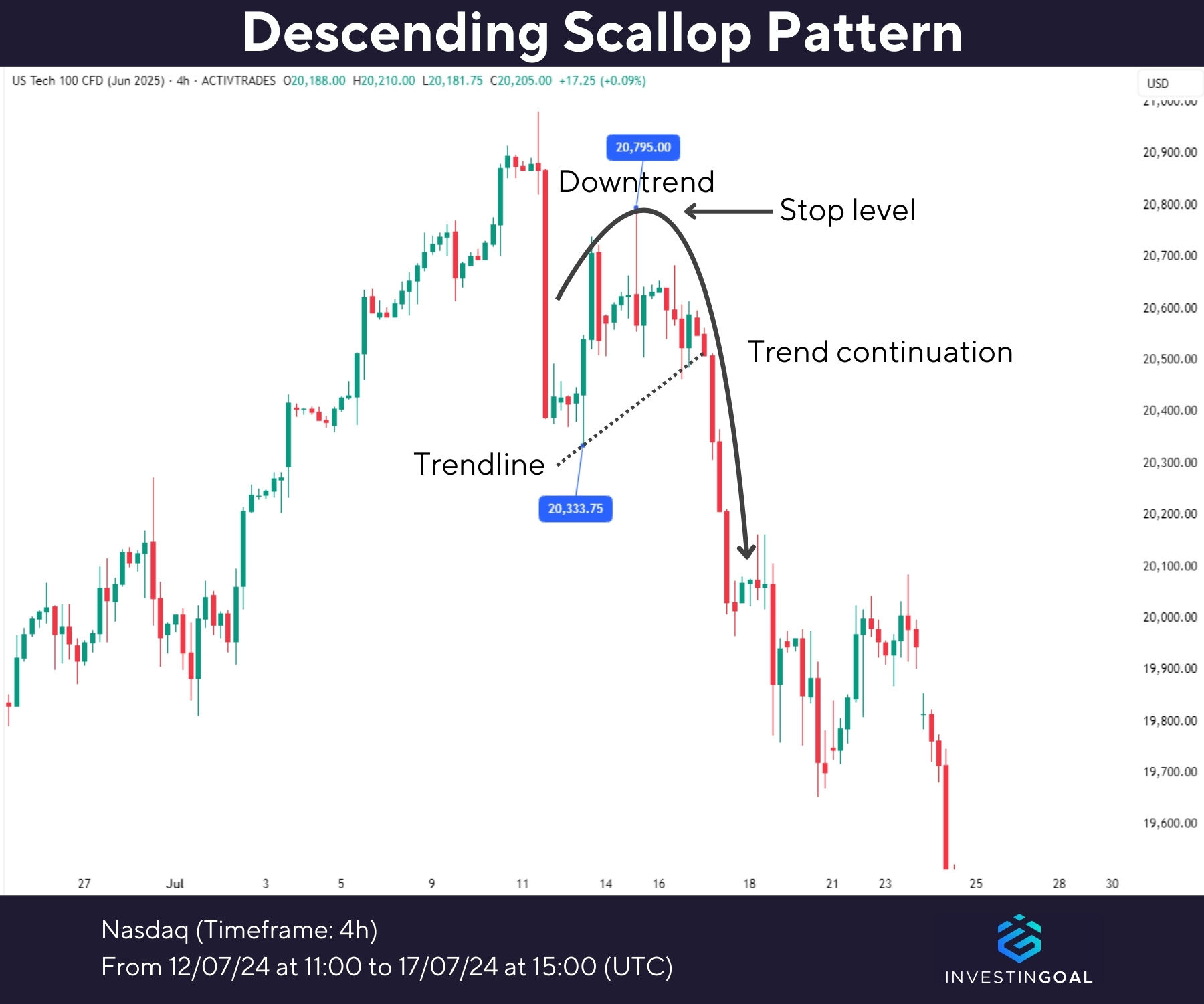 Graphical representation of Descending Scallop Pattern