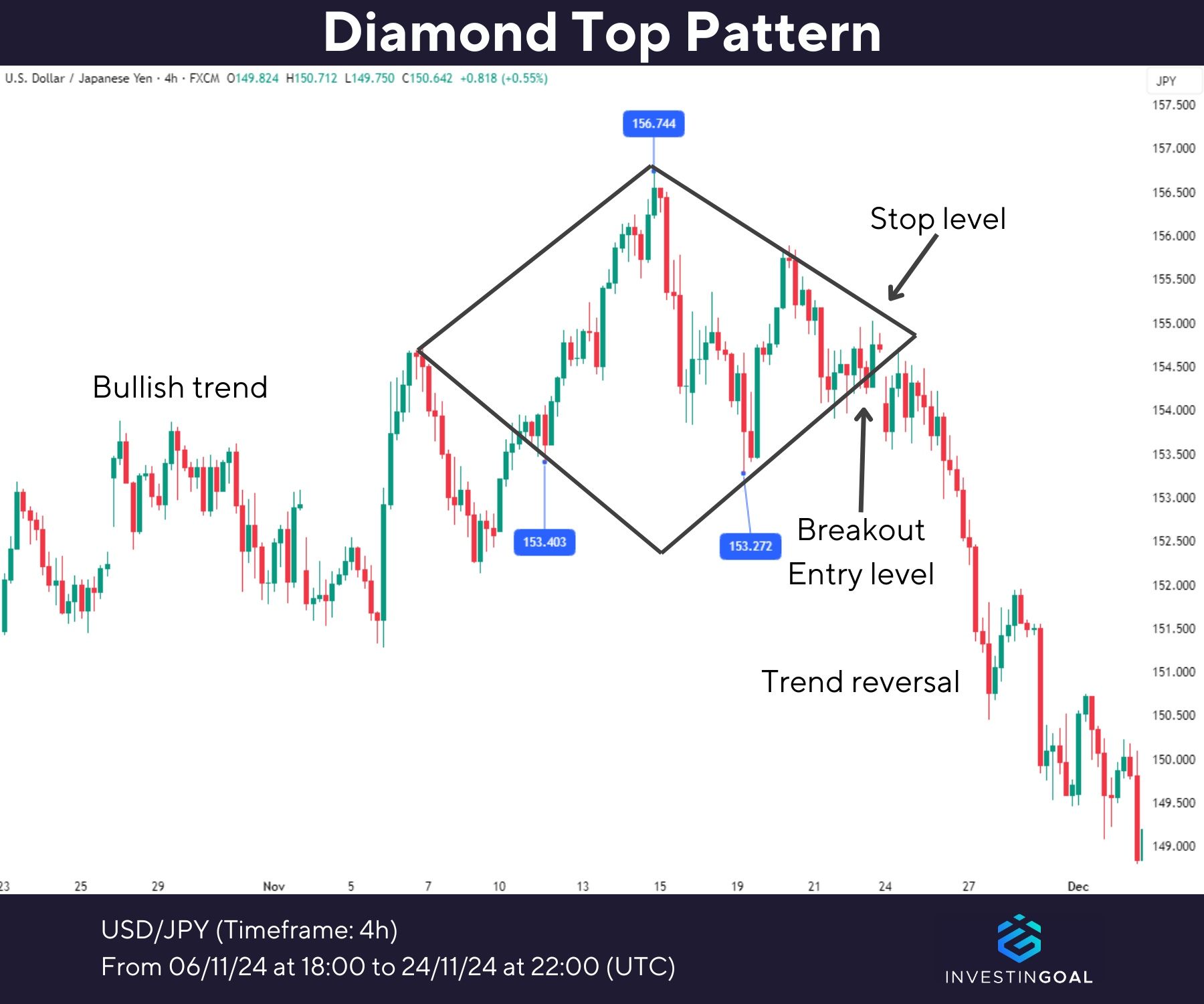 Graphical representation of Diamond Top Pattern