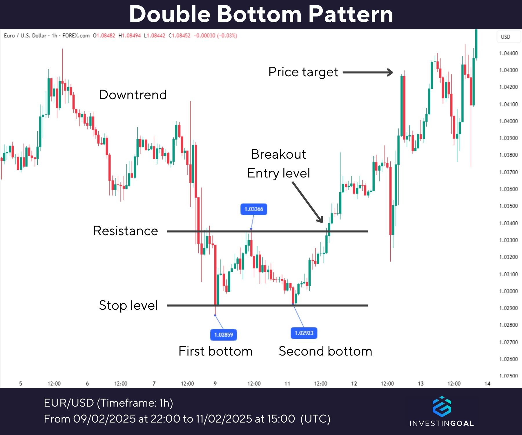 Graphical representation of Double Bottom Pattern