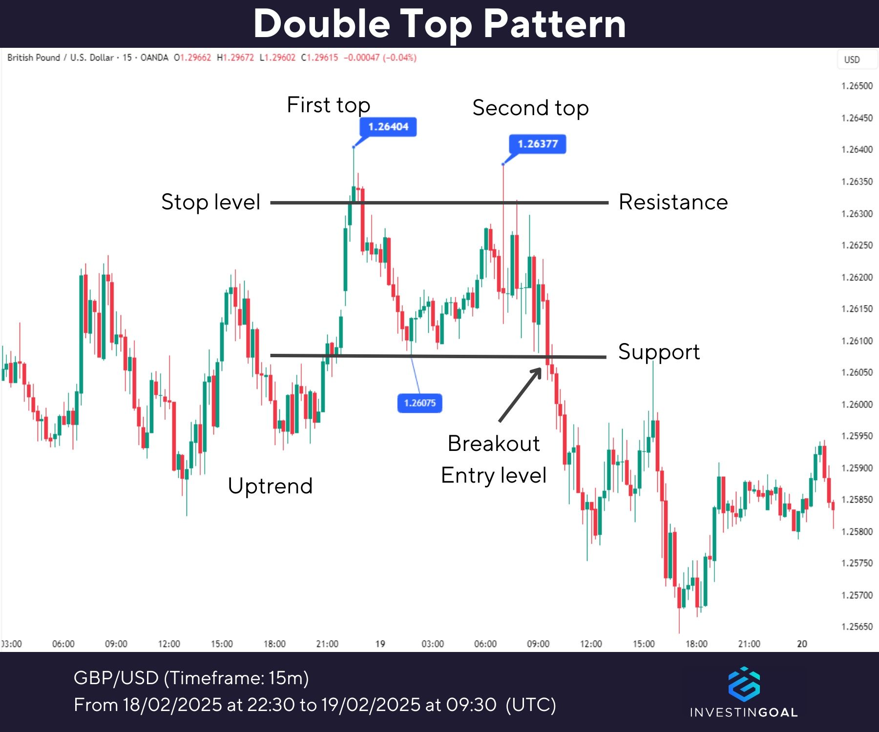 Graphical representation of Double Top Pattern