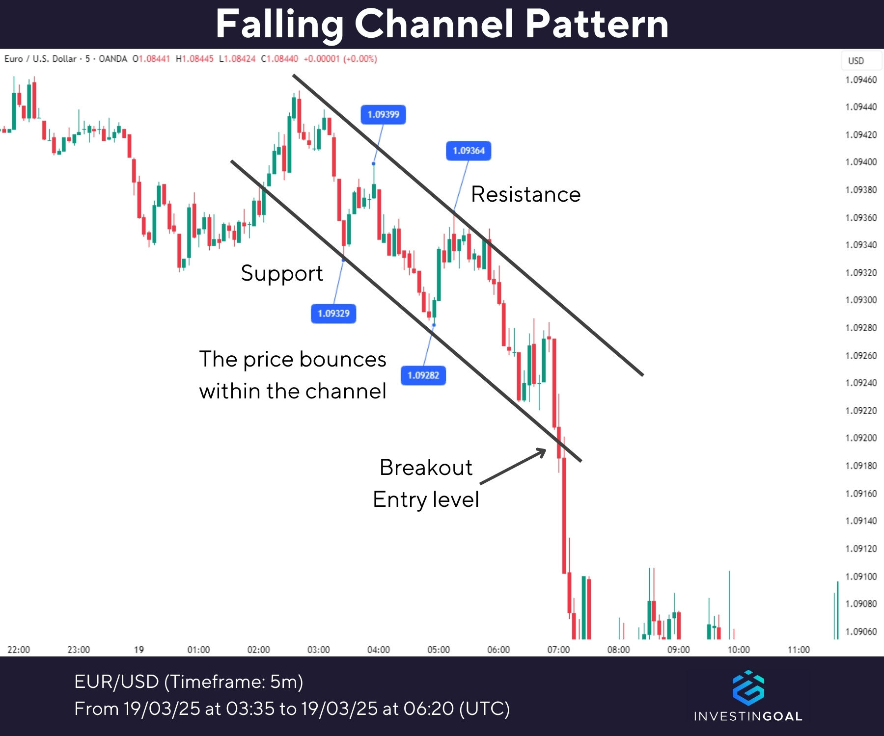 Graphical representation of Falling Channel Pattern