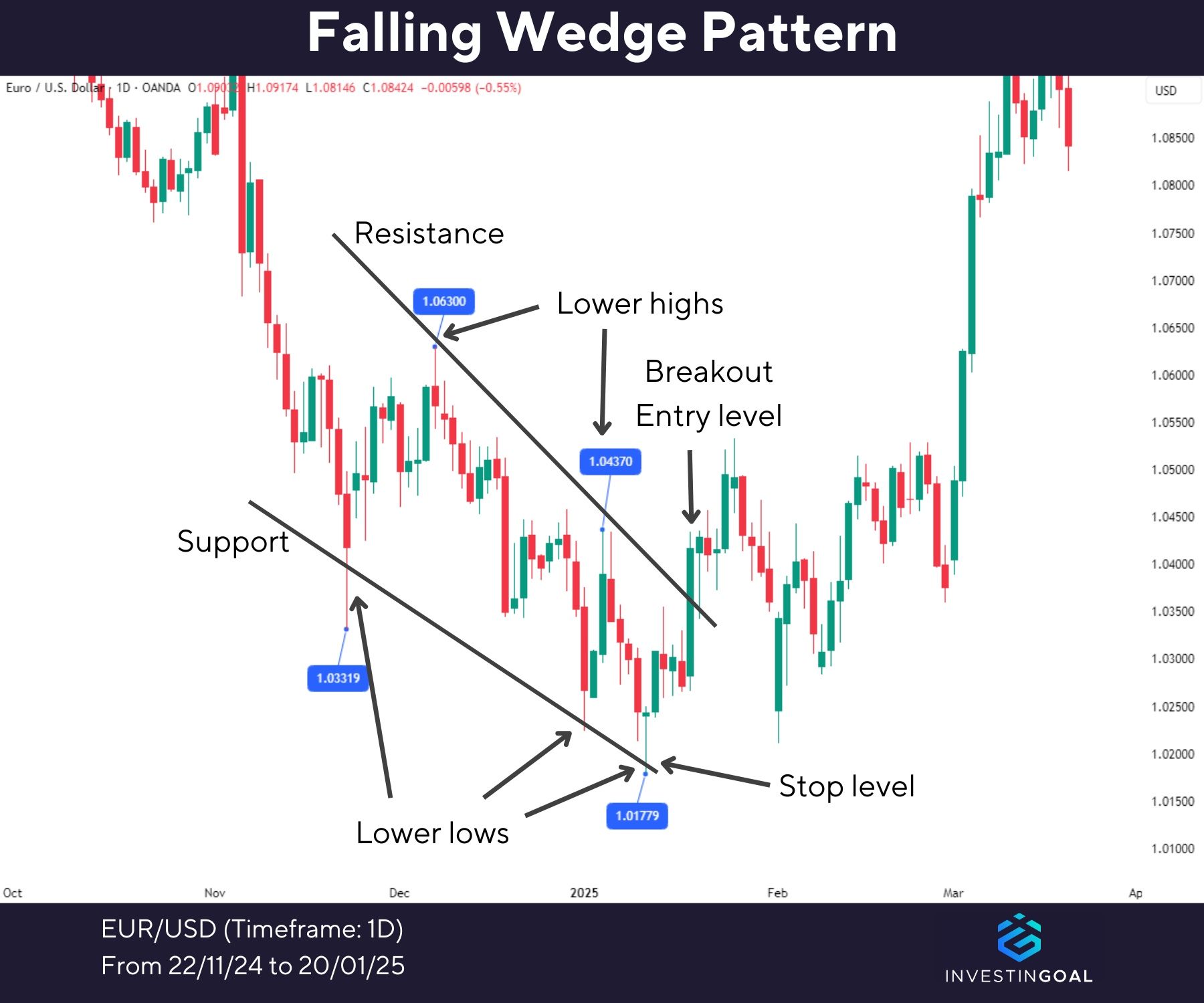 Graphical representation of Falling Wedge Pattern