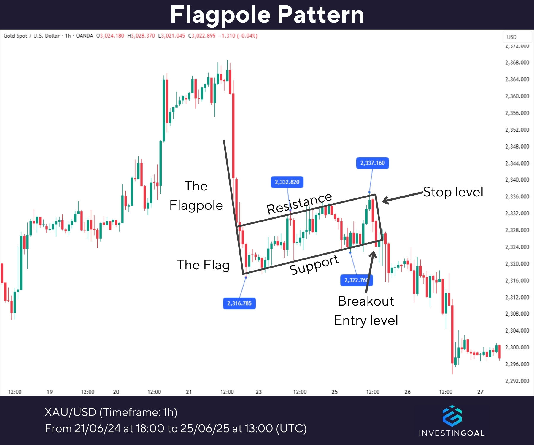 Graphical representation of Flagpole Pattern