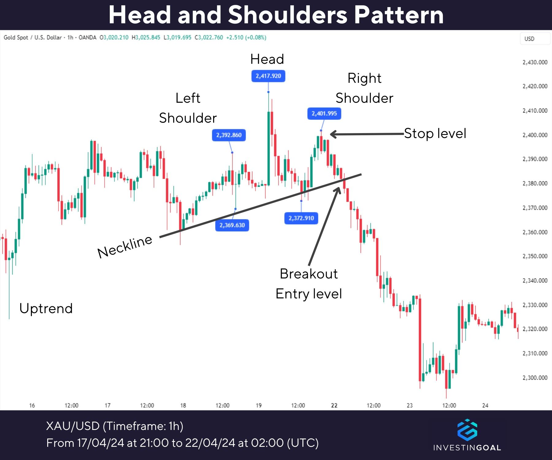 Graphical representation of Head and Shoulders Pattern