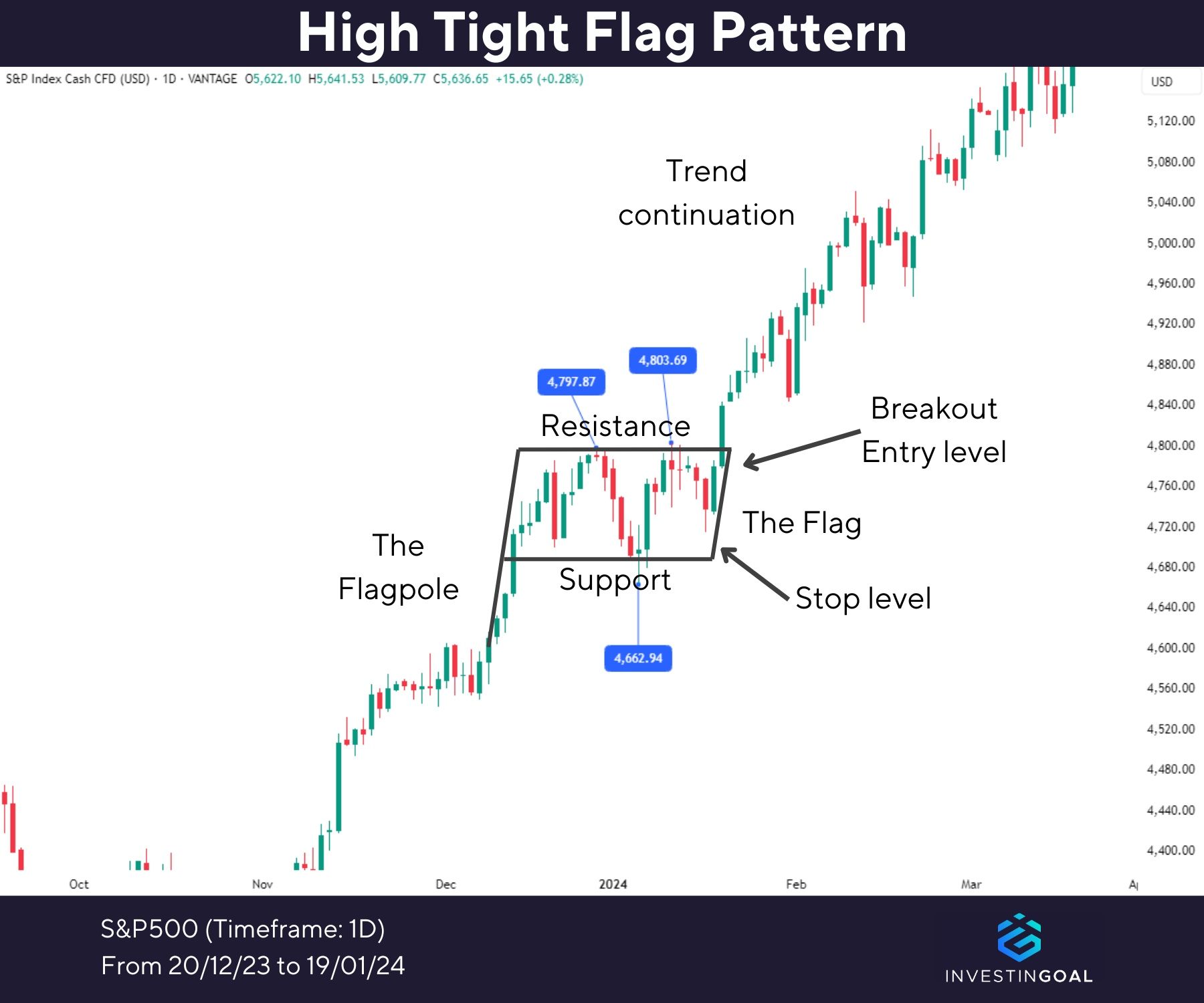 Graphical representation of High Tight Flag Pattern