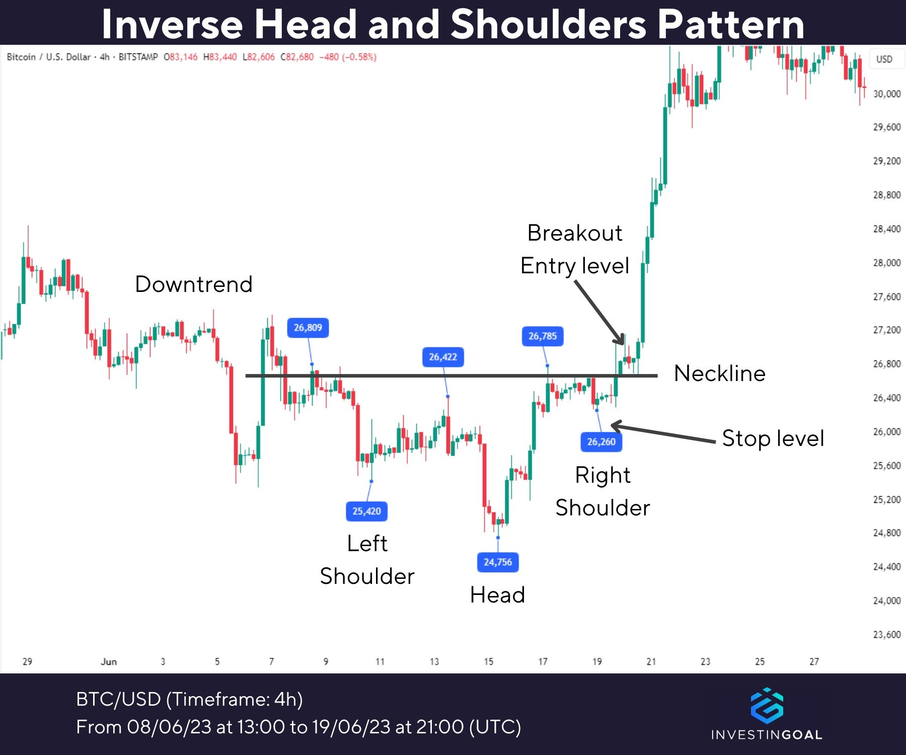 Graphical representation of Inverse Head and Shoulders Pattern