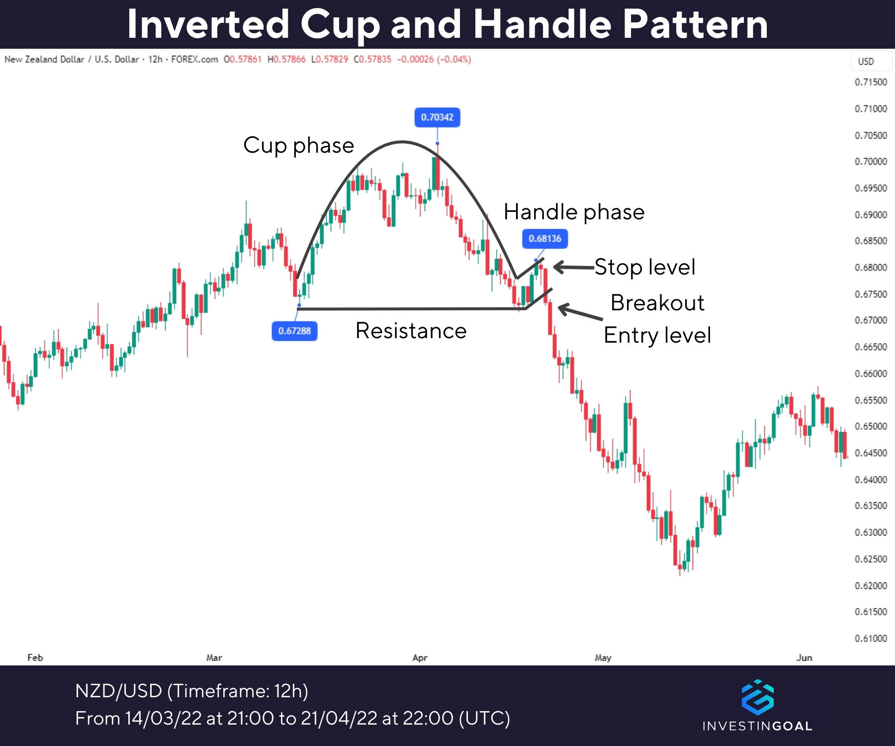 Graphical representation of Inverted Cup and Handle Pattern