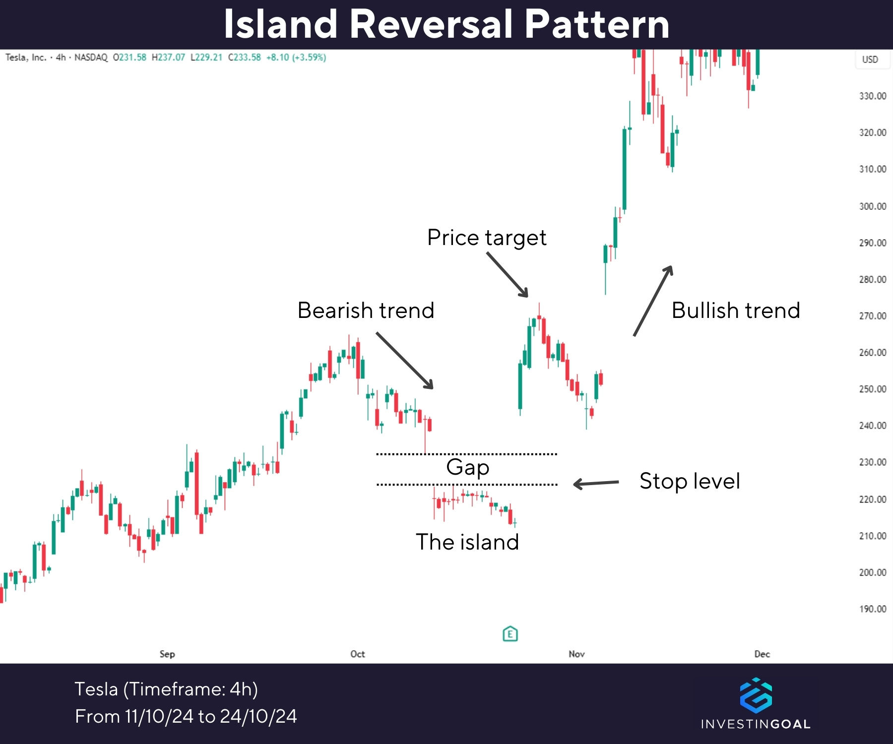 Graphical representation of Island Reversal Pattern
