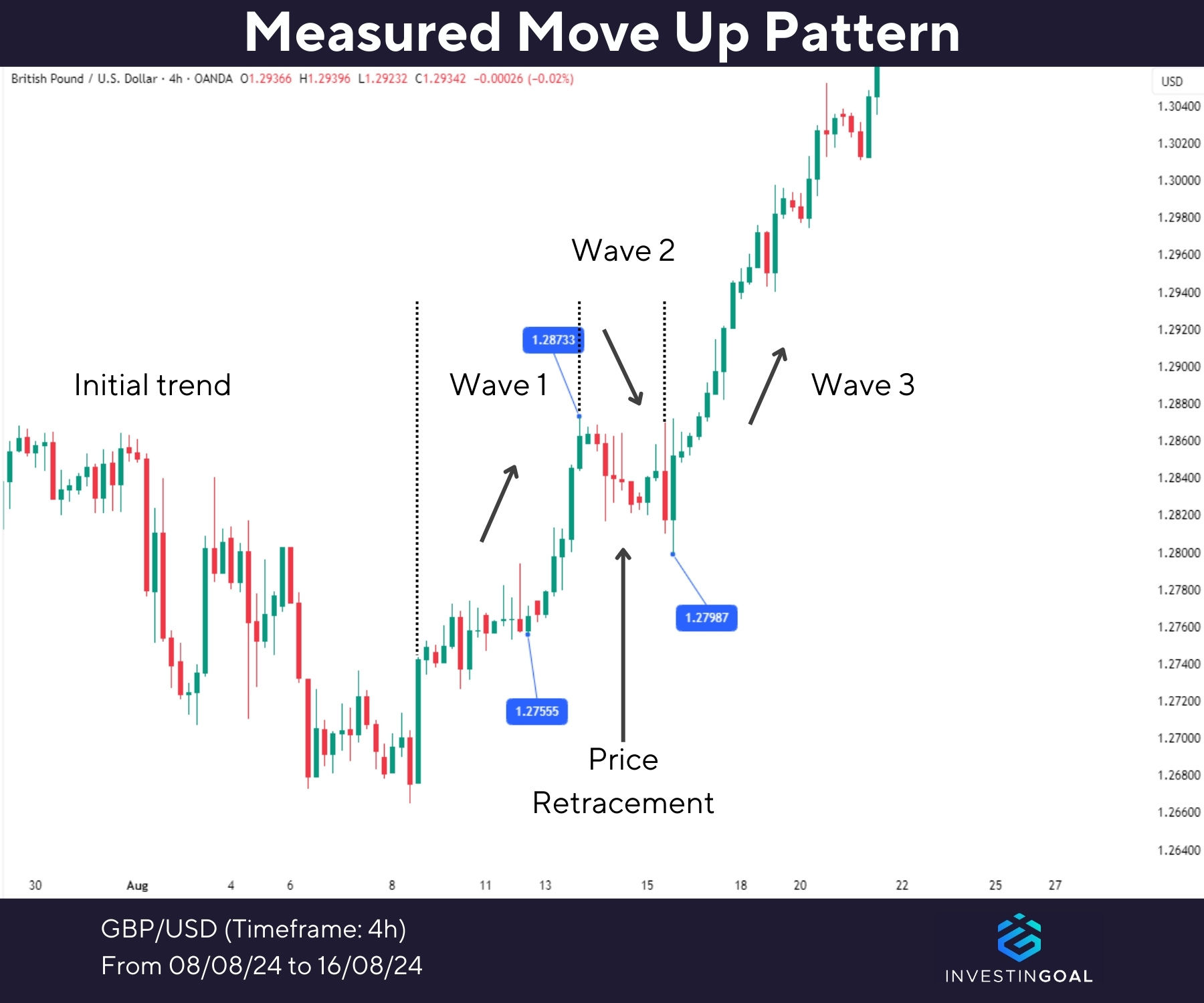 Graphical representation of Measured Move Up Pattern
