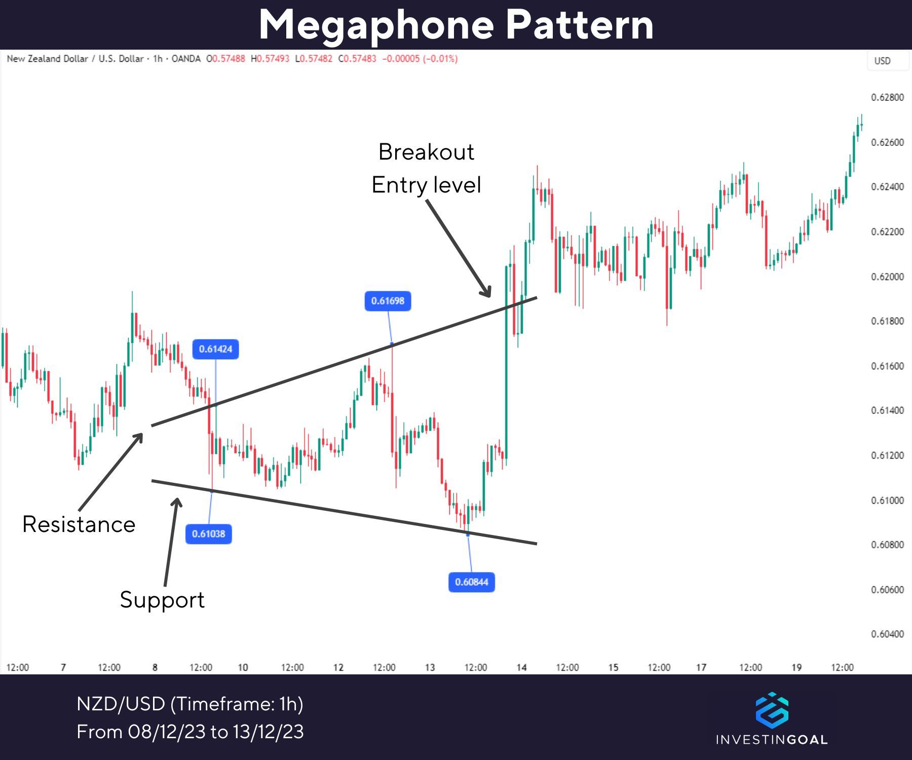 Graphical representation of the Megaphone Pattern