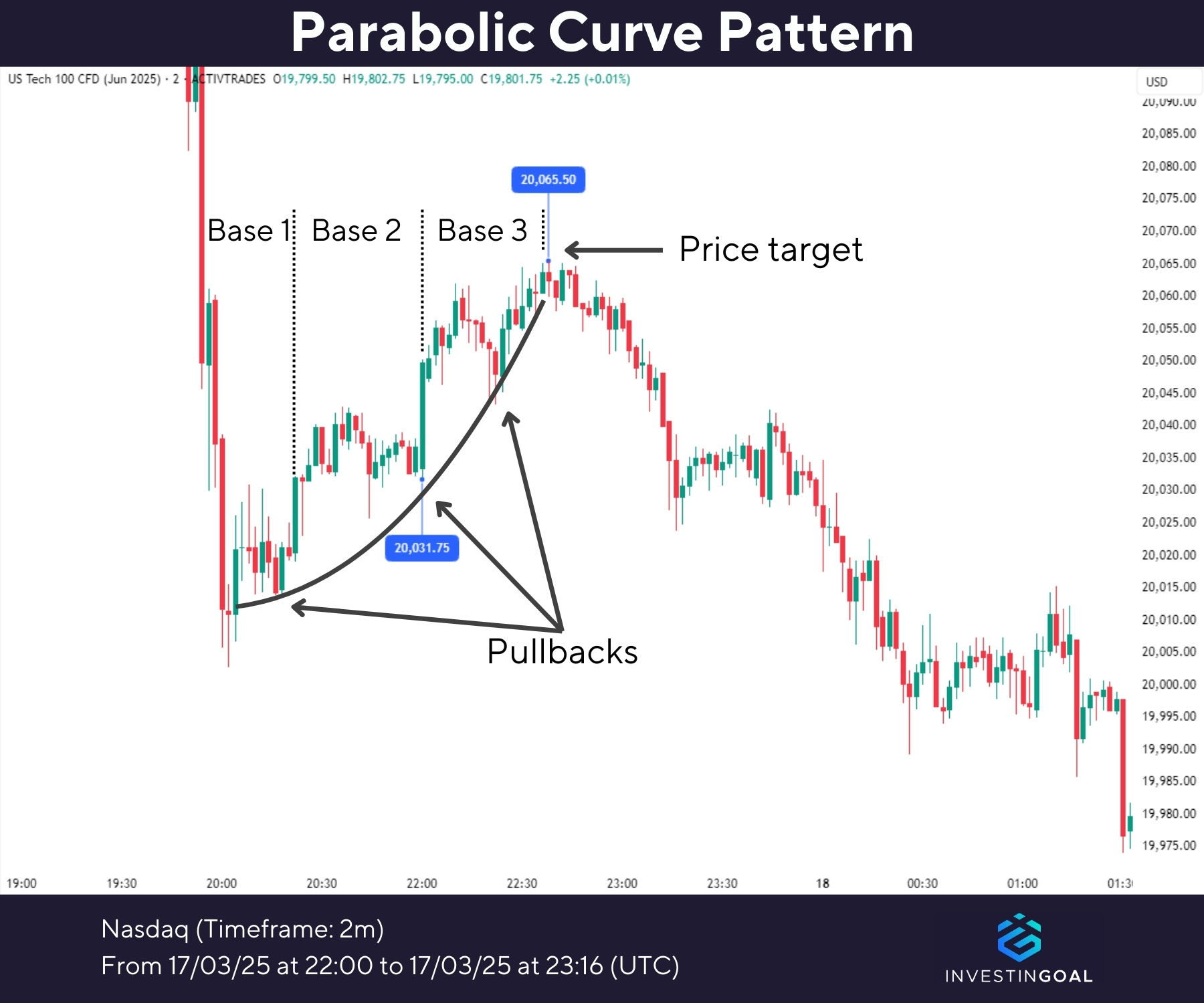 Graphical representation of Parabolic Curve Pattern