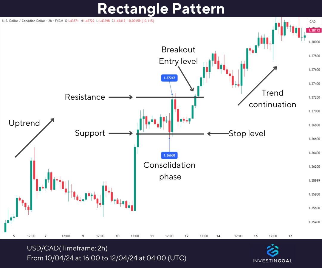 Types Of Ranctangle Rectangle Pattern: How it Works, Types, and Trading