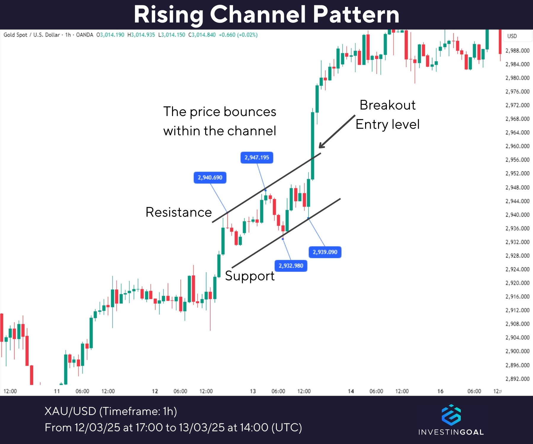 Graphical representation of Rising Channel Pattern