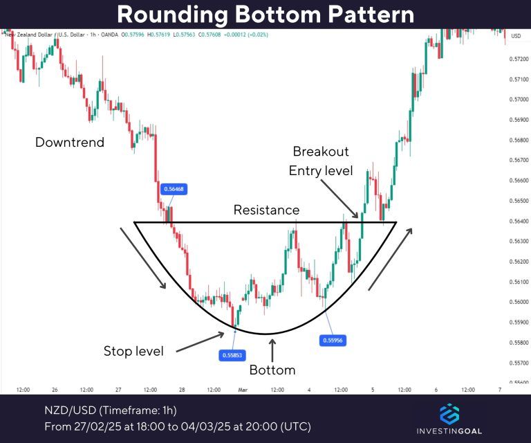 Rounding Bottom Pattern: Definition, How it Works, and Trading