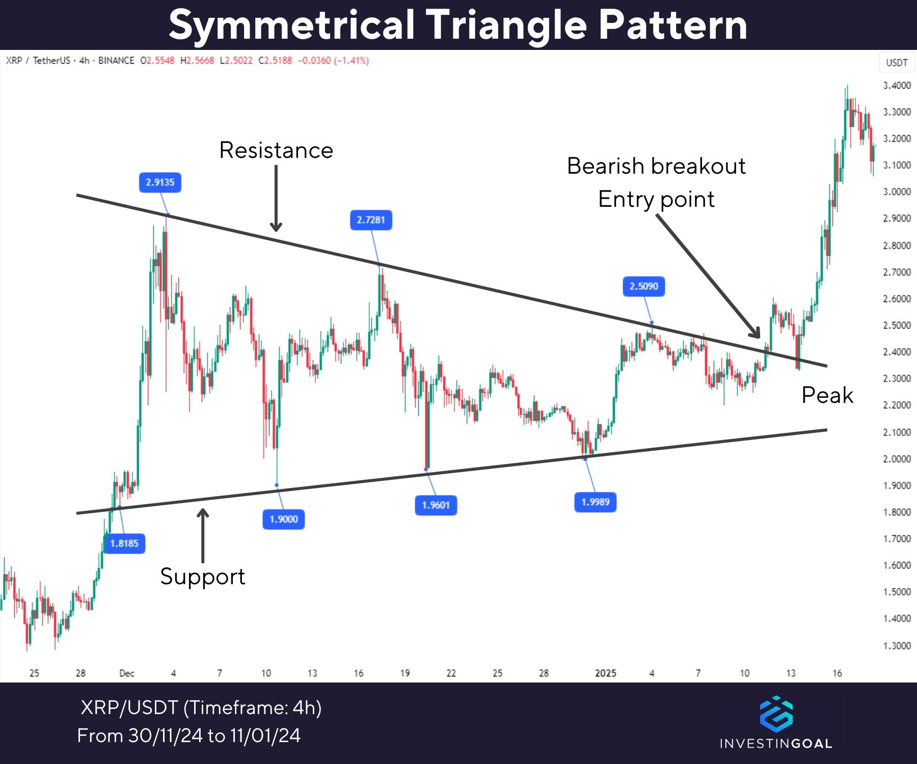 Graphical representation of Symmetrical Triangle Pattern
