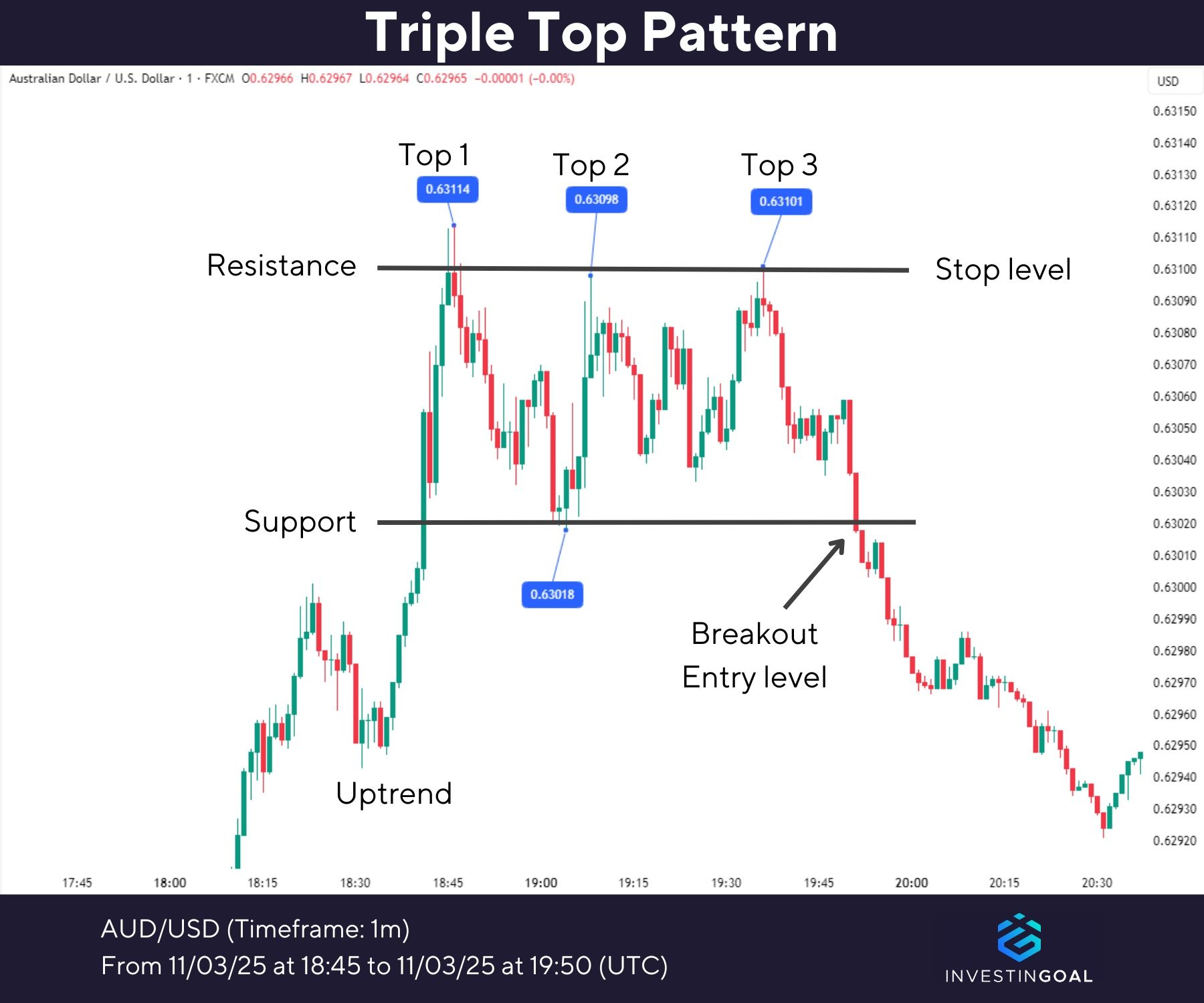 Graphical representation of Triple Top Pattern
