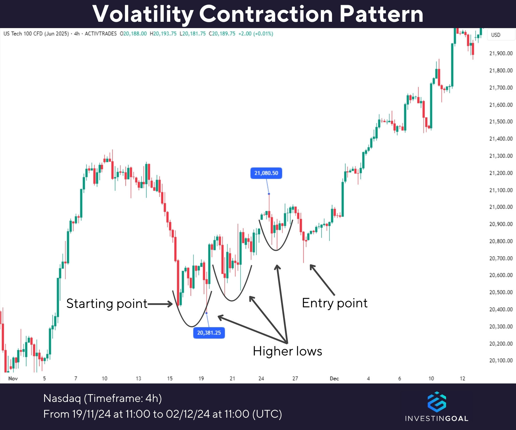 Graphical representation of Volatility Contraction Pattern