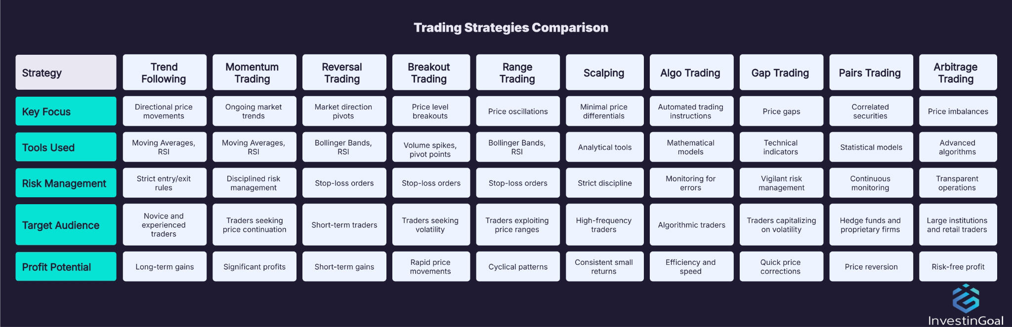 The different kinds of trading strategies