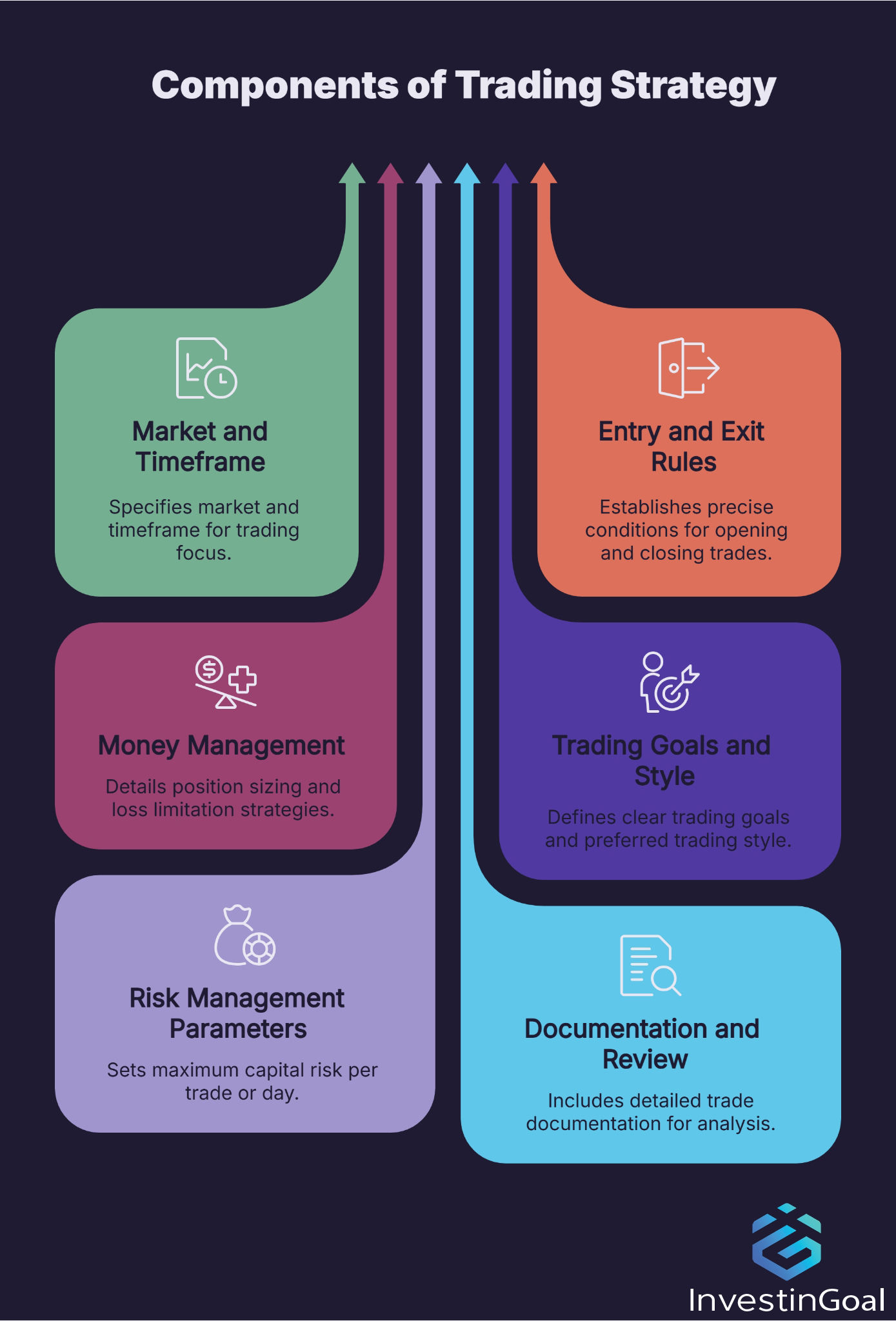 What are the Components of a Trading Strategy?