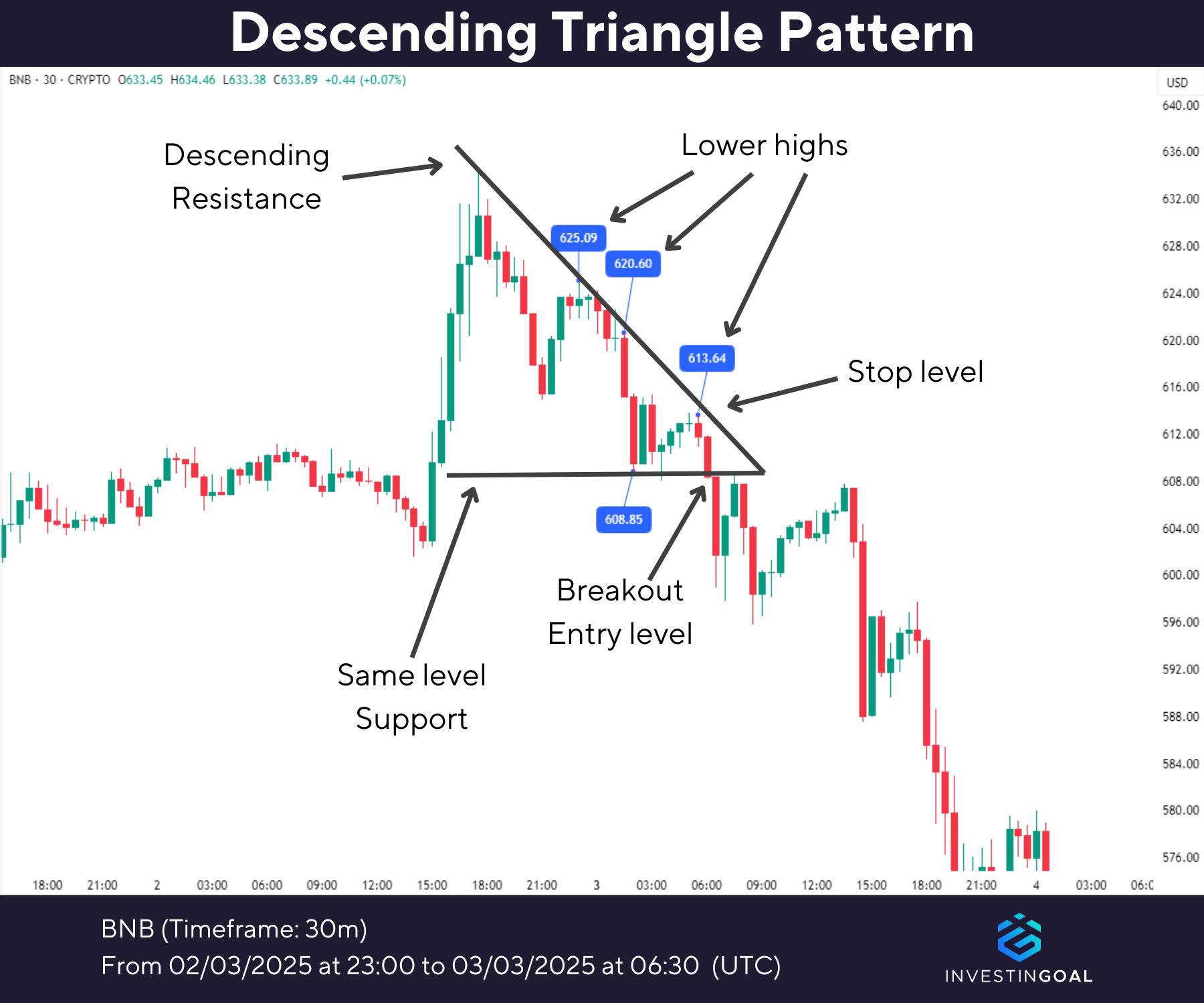 Descending Triangle Pattern