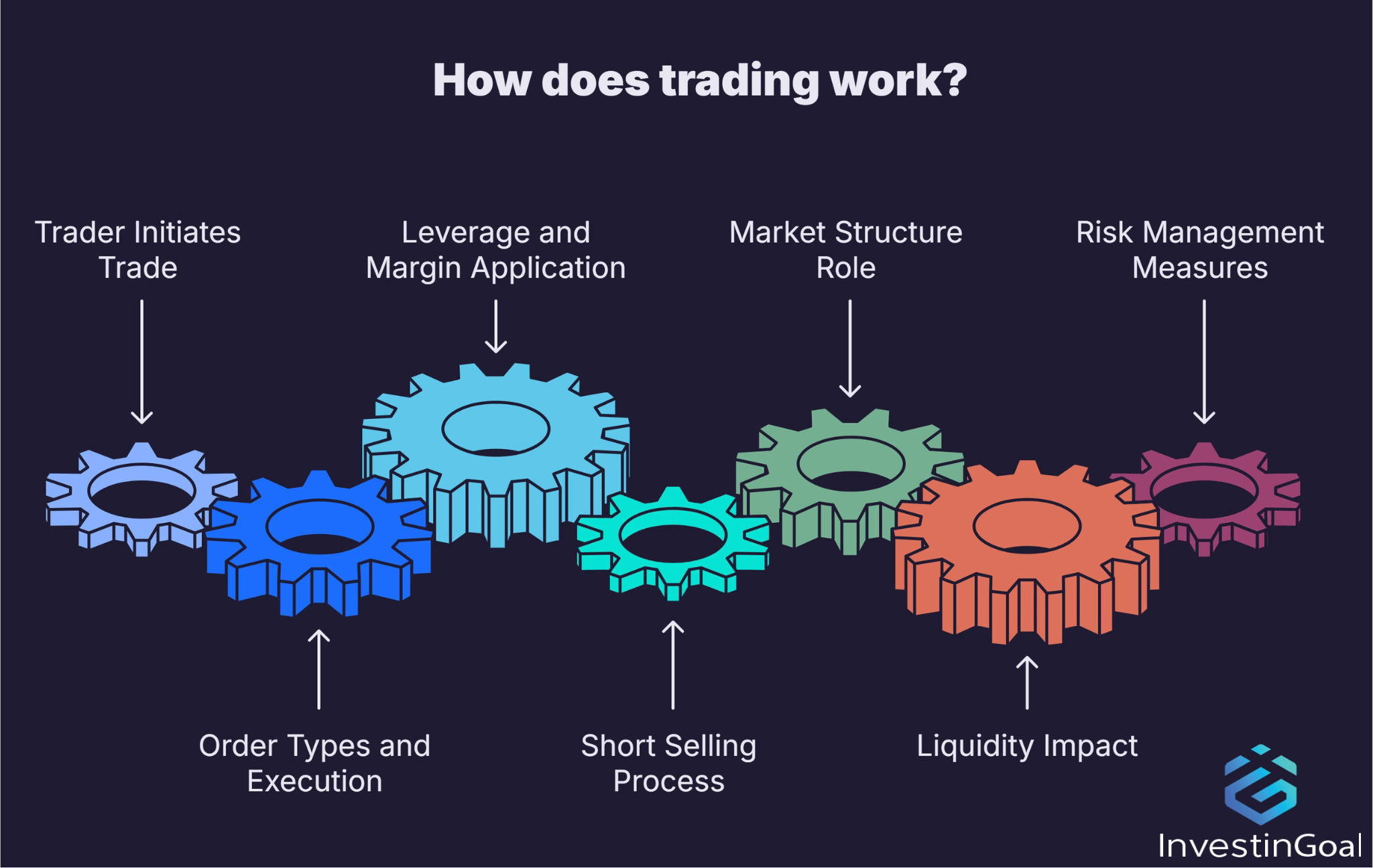 Definition of how does trading work