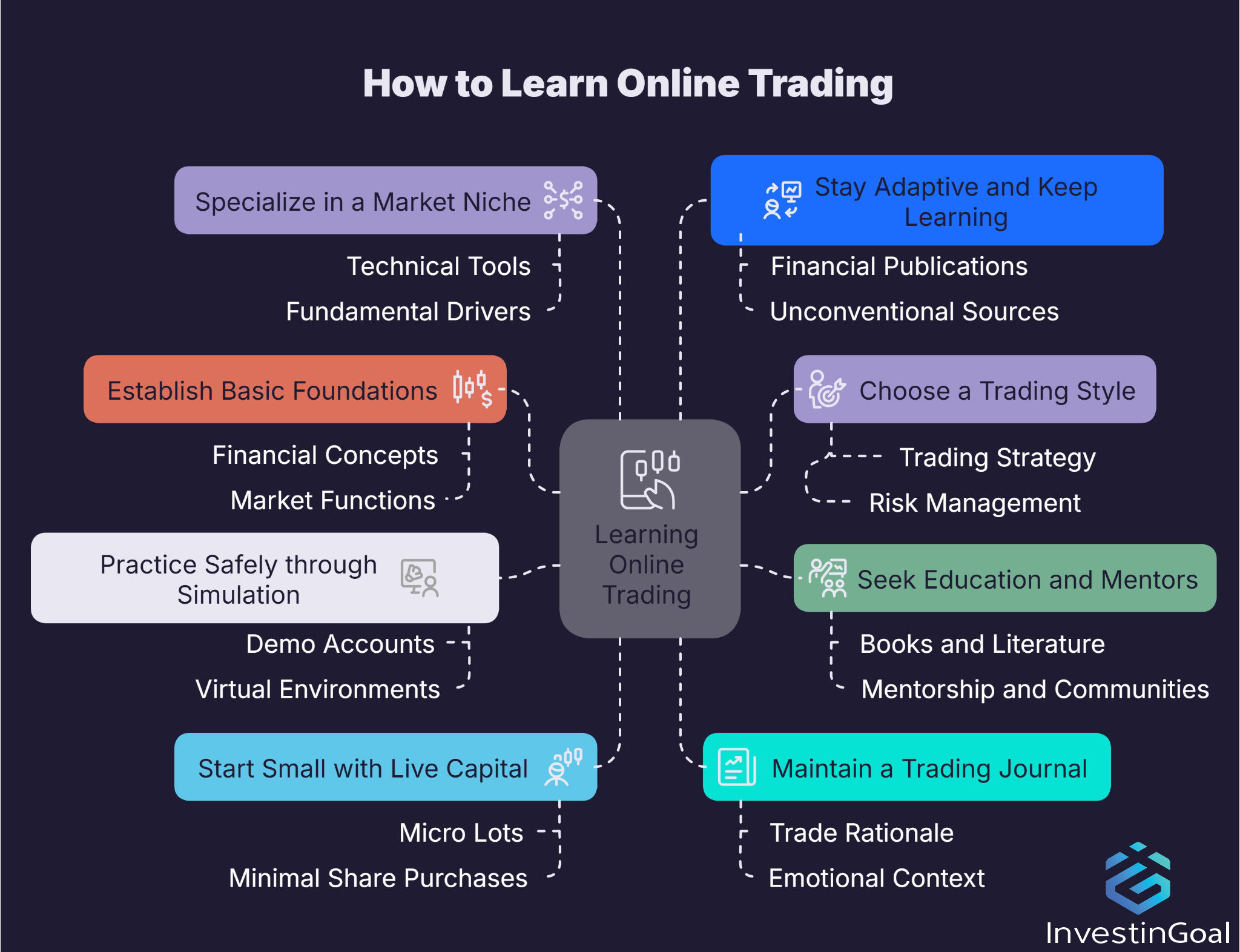 Comprehensive guide on learning trading
