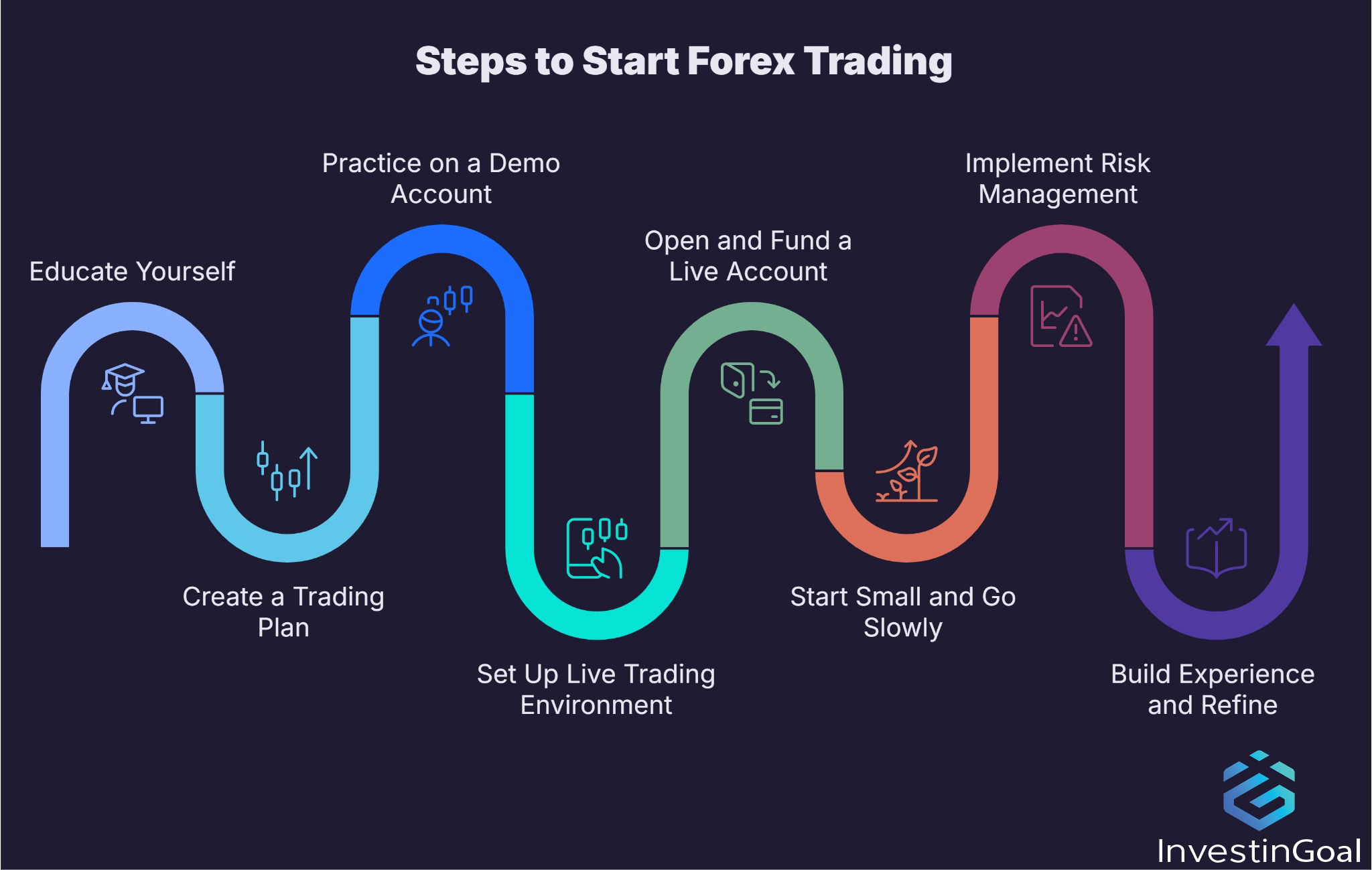 Steps to start Forex trading