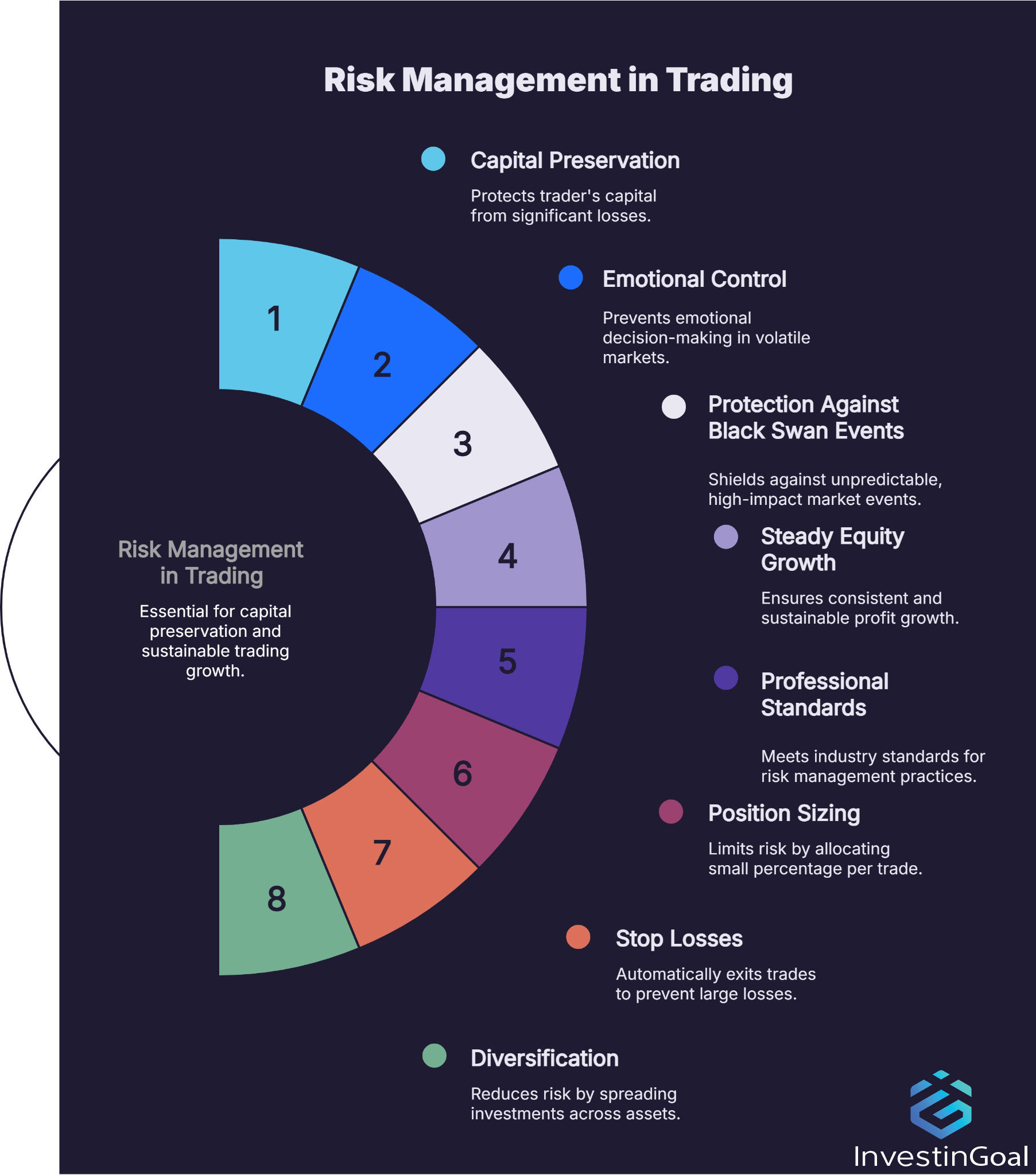 Definition of the importance of risk management in trading