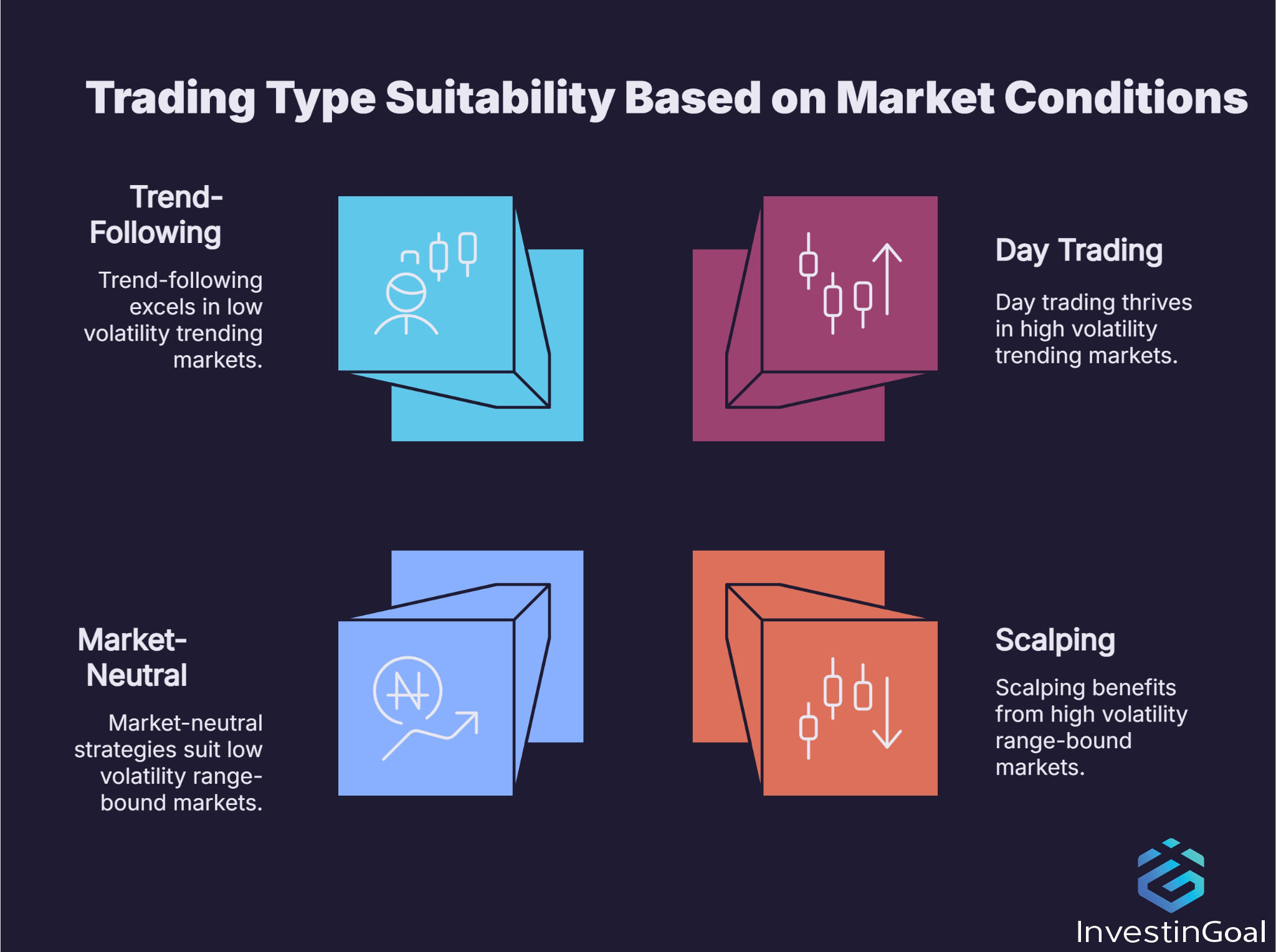 How do Market Conditions influence Different Trading Types?
