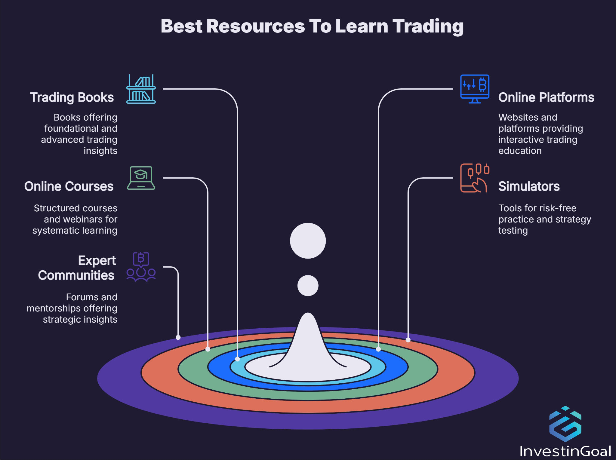 The different kinds of resources for learning how to trade
