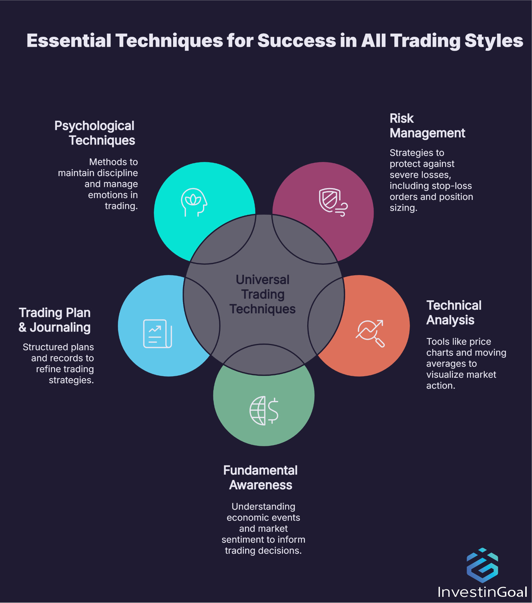 What Techniques are commonly used in All Trading Types?