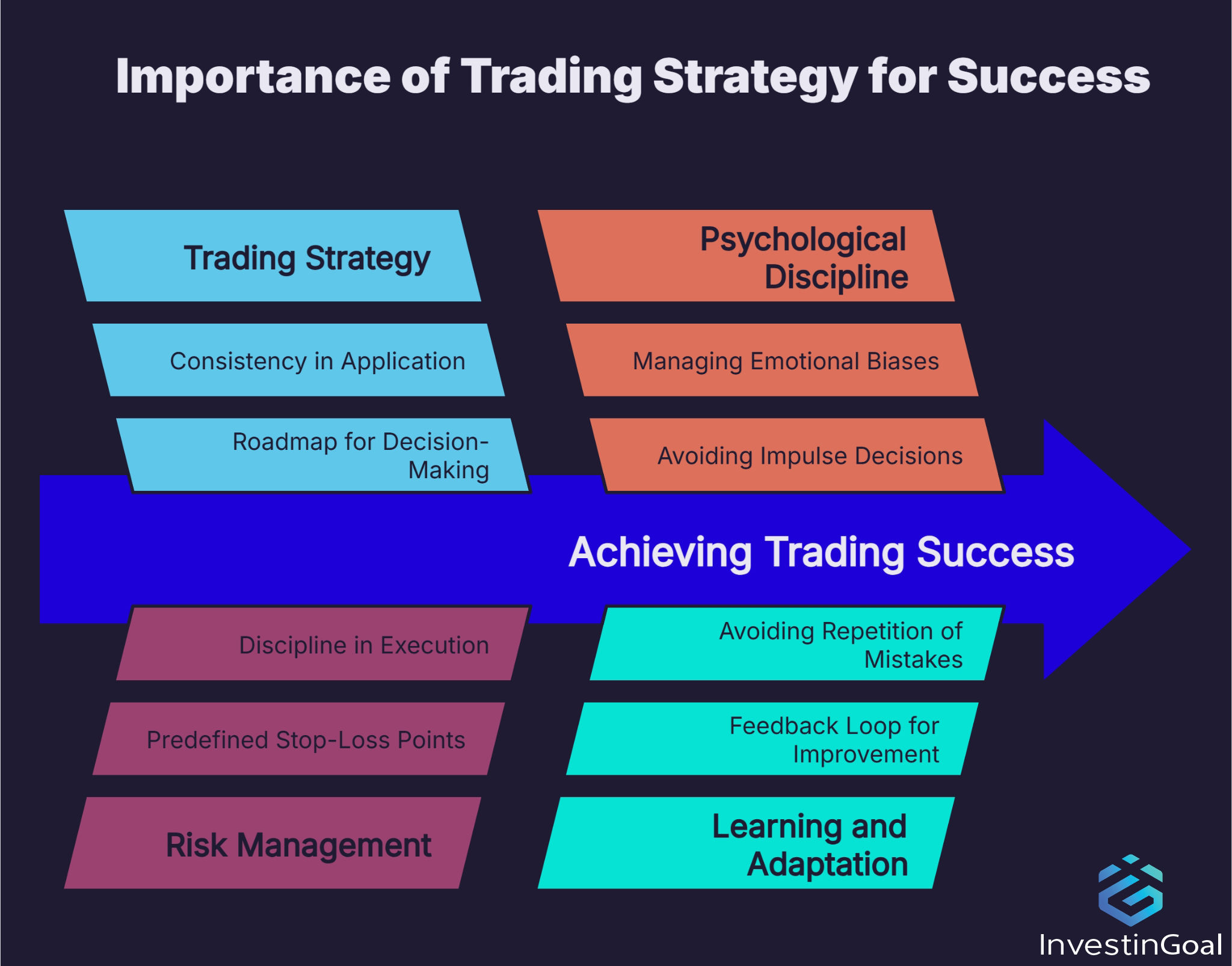 How important are trading strategies for becoming a successful trader?