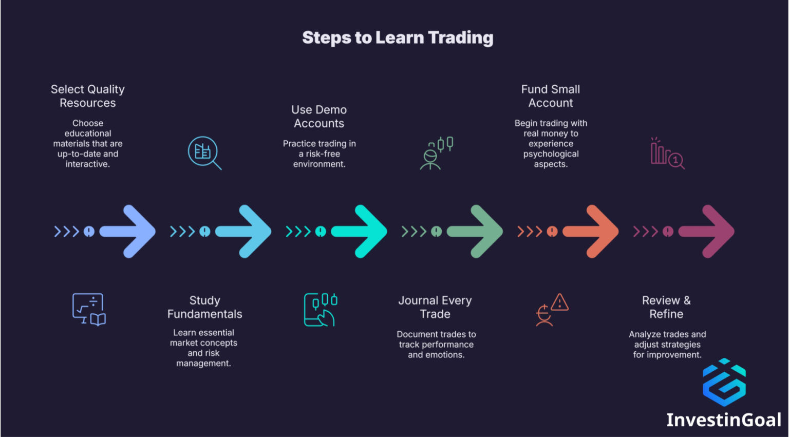 Learn Trading for Beginners: How to Start Trading?