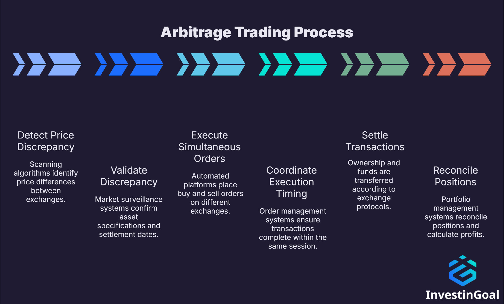 Arbitrage Trading Process