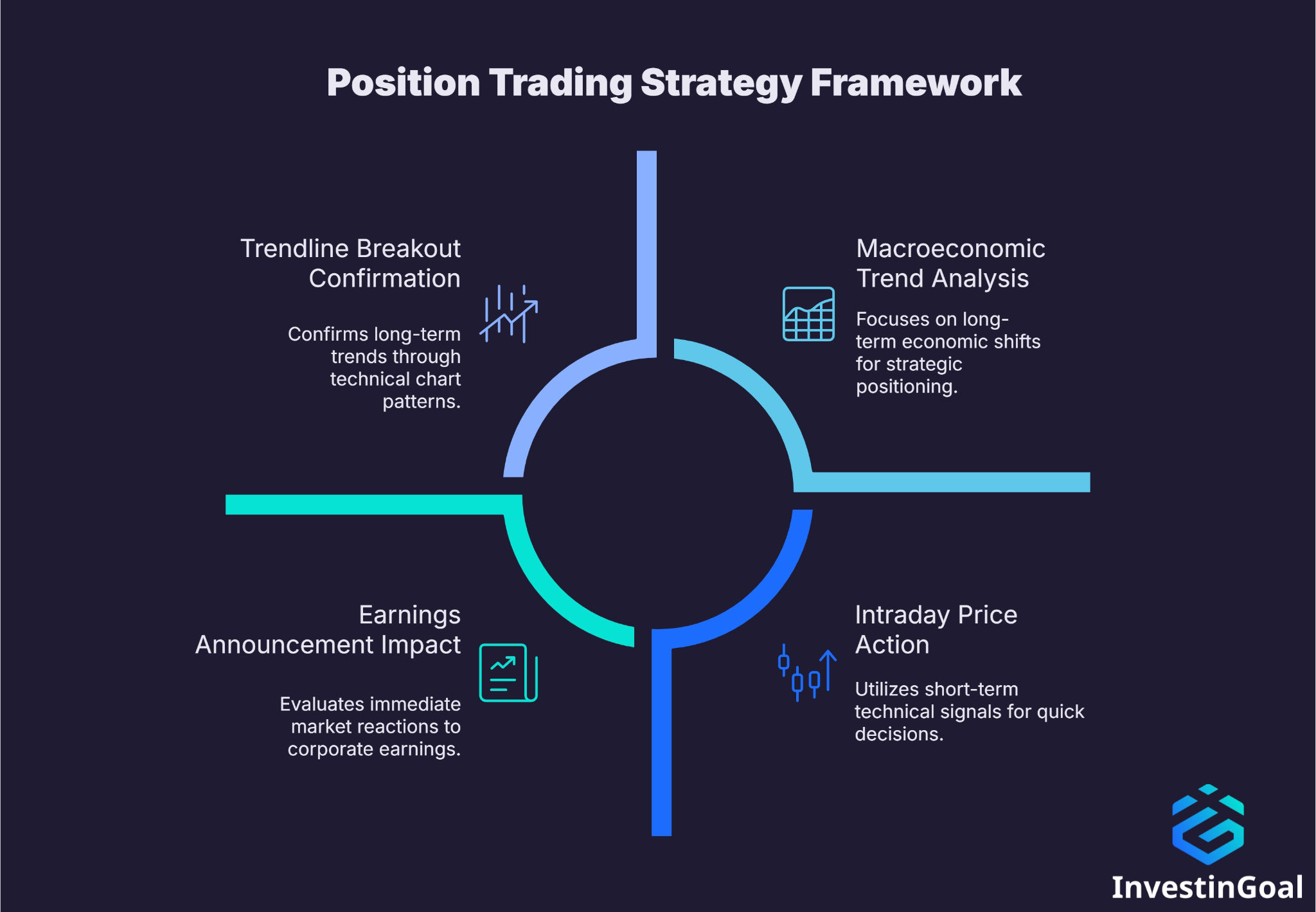 Position Trading Strategy Framework