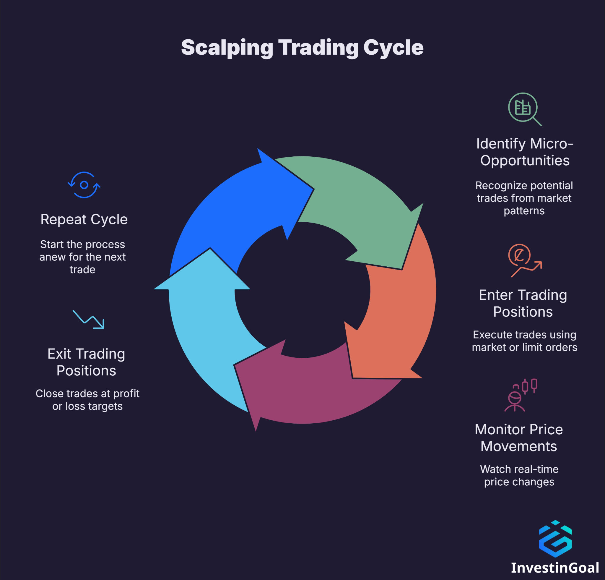Scalping Trading Cycle