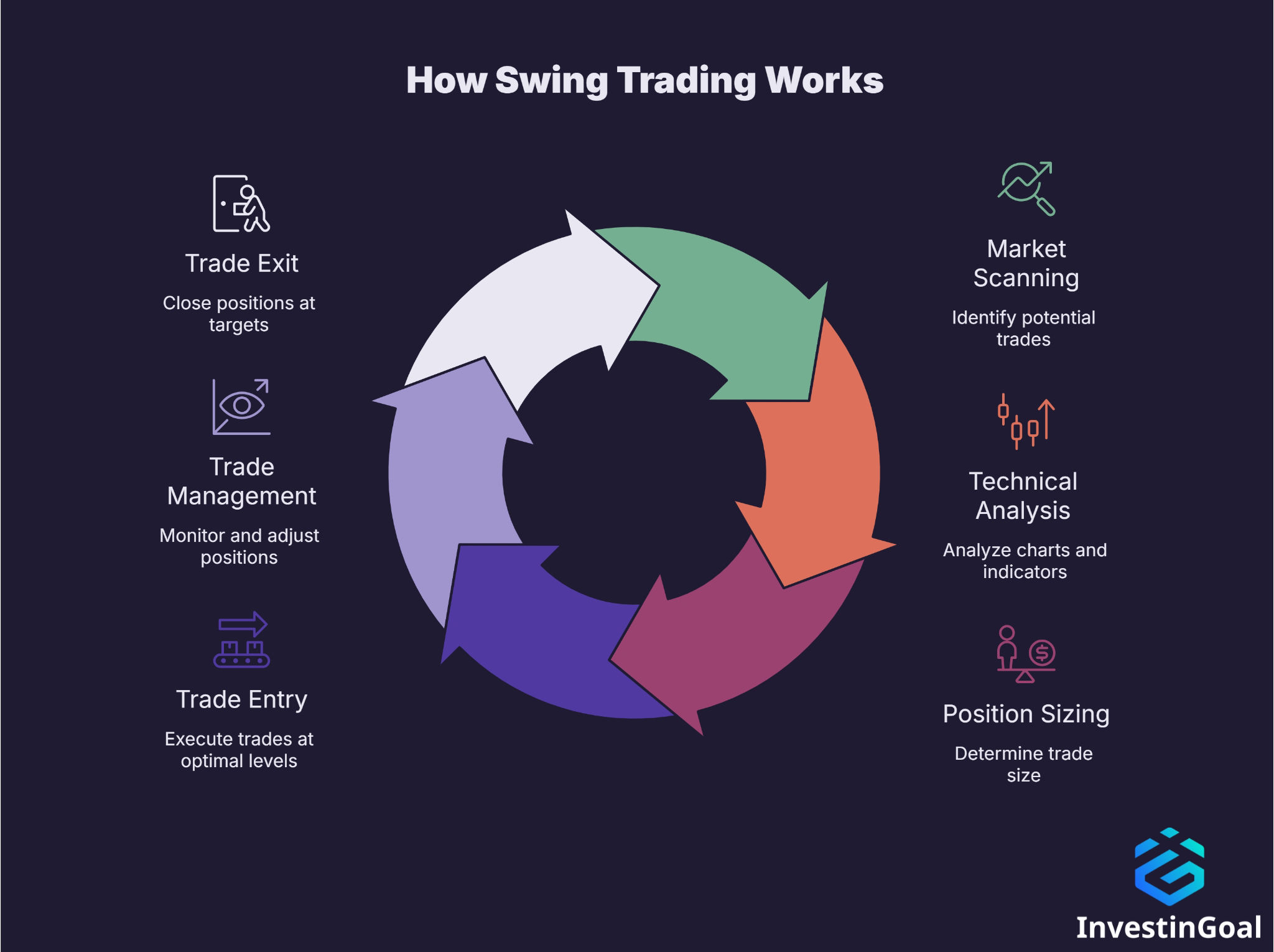 How Swing Trading Works