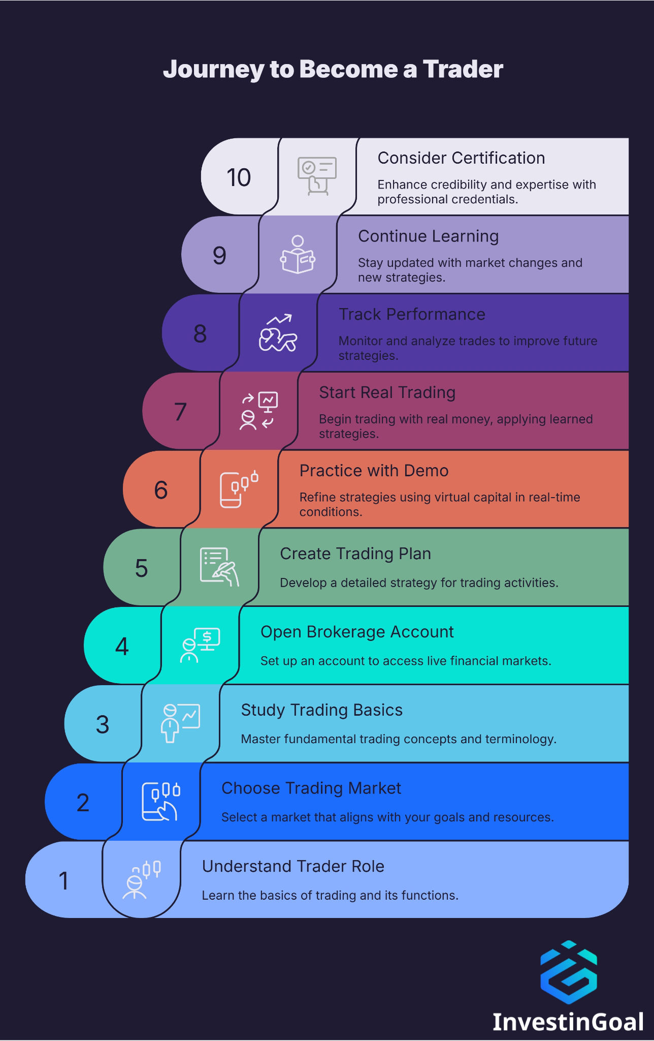 Journey to become a trader