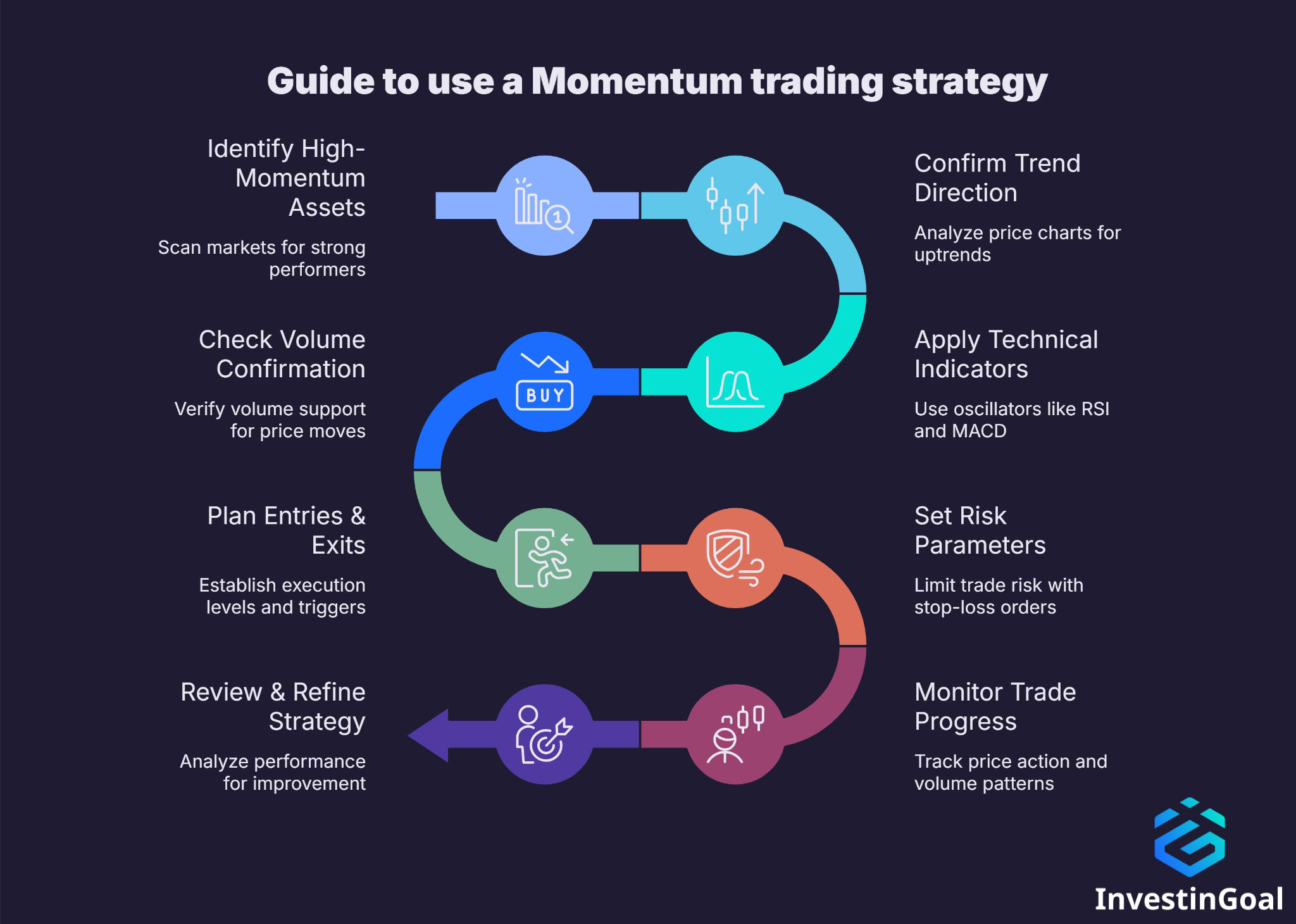 Guide to use a Momentum trading strategy