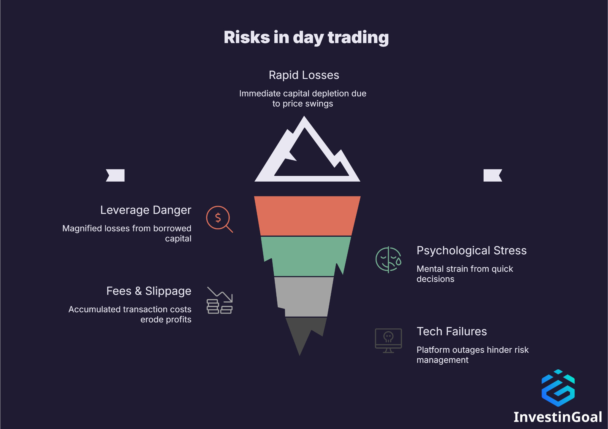 Risks in day trading