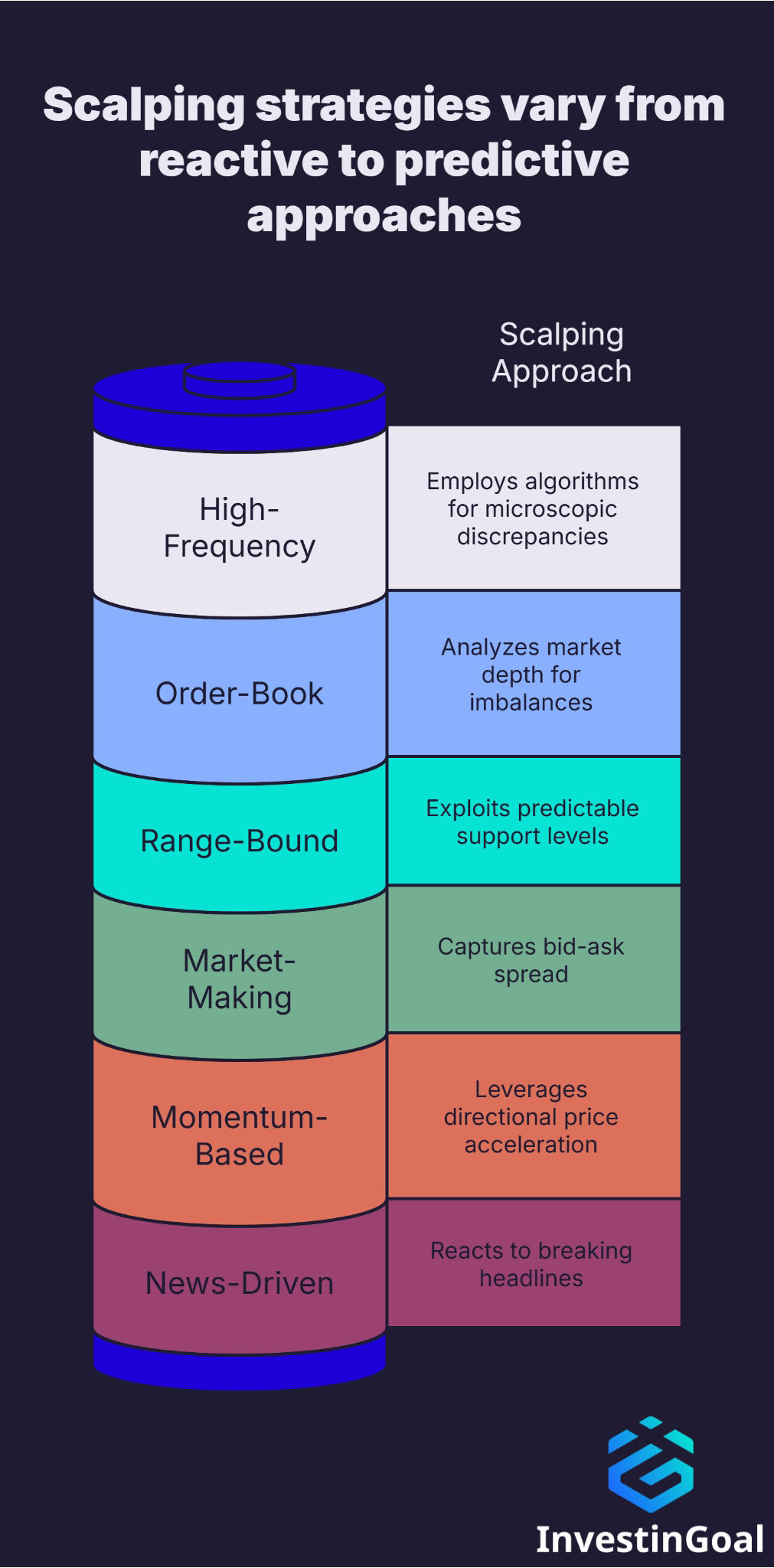Scalping strategies vary from reactive to predictive approaches